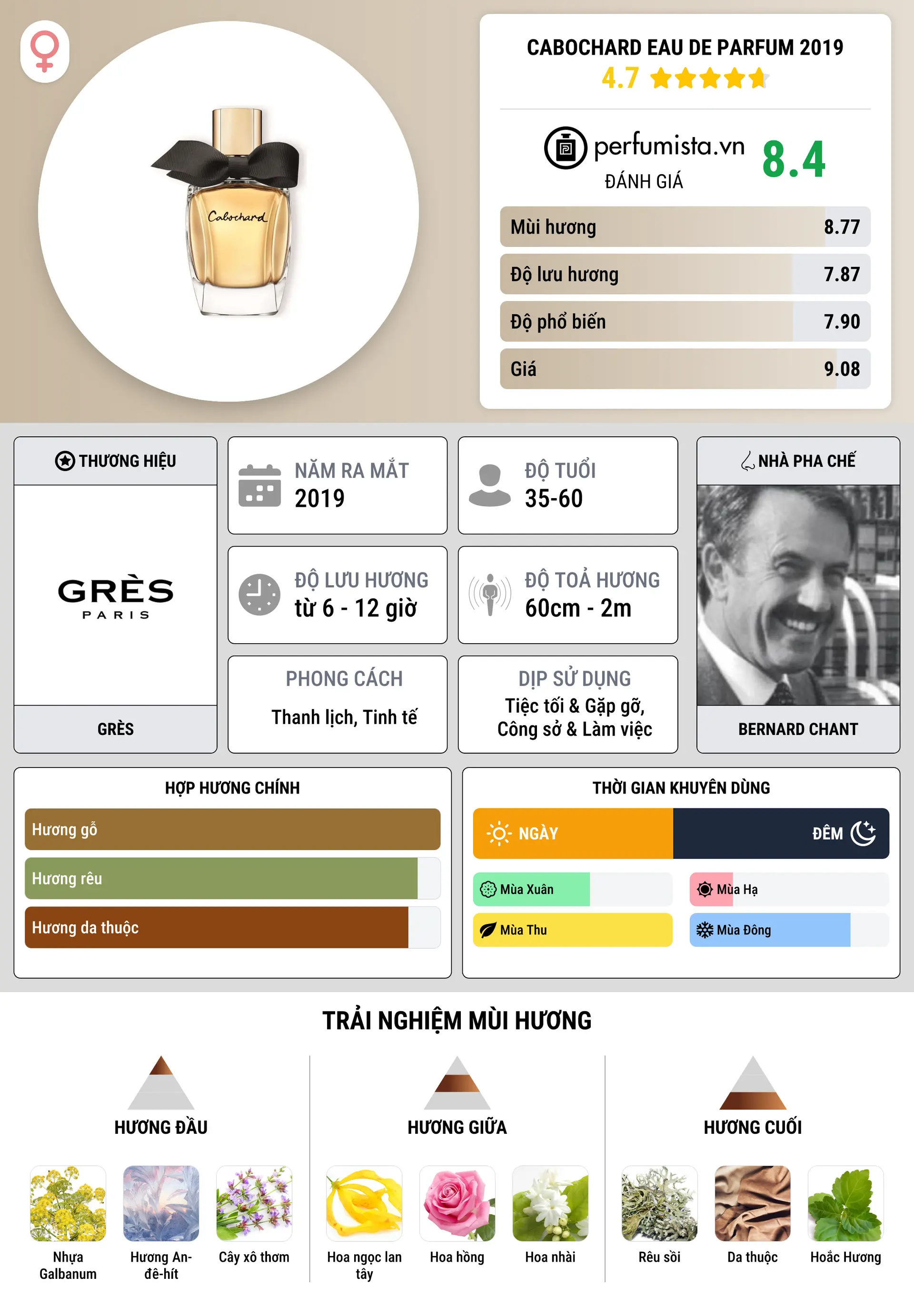 Thông tin chi tiết Cabochard Eau de Parfum 2019