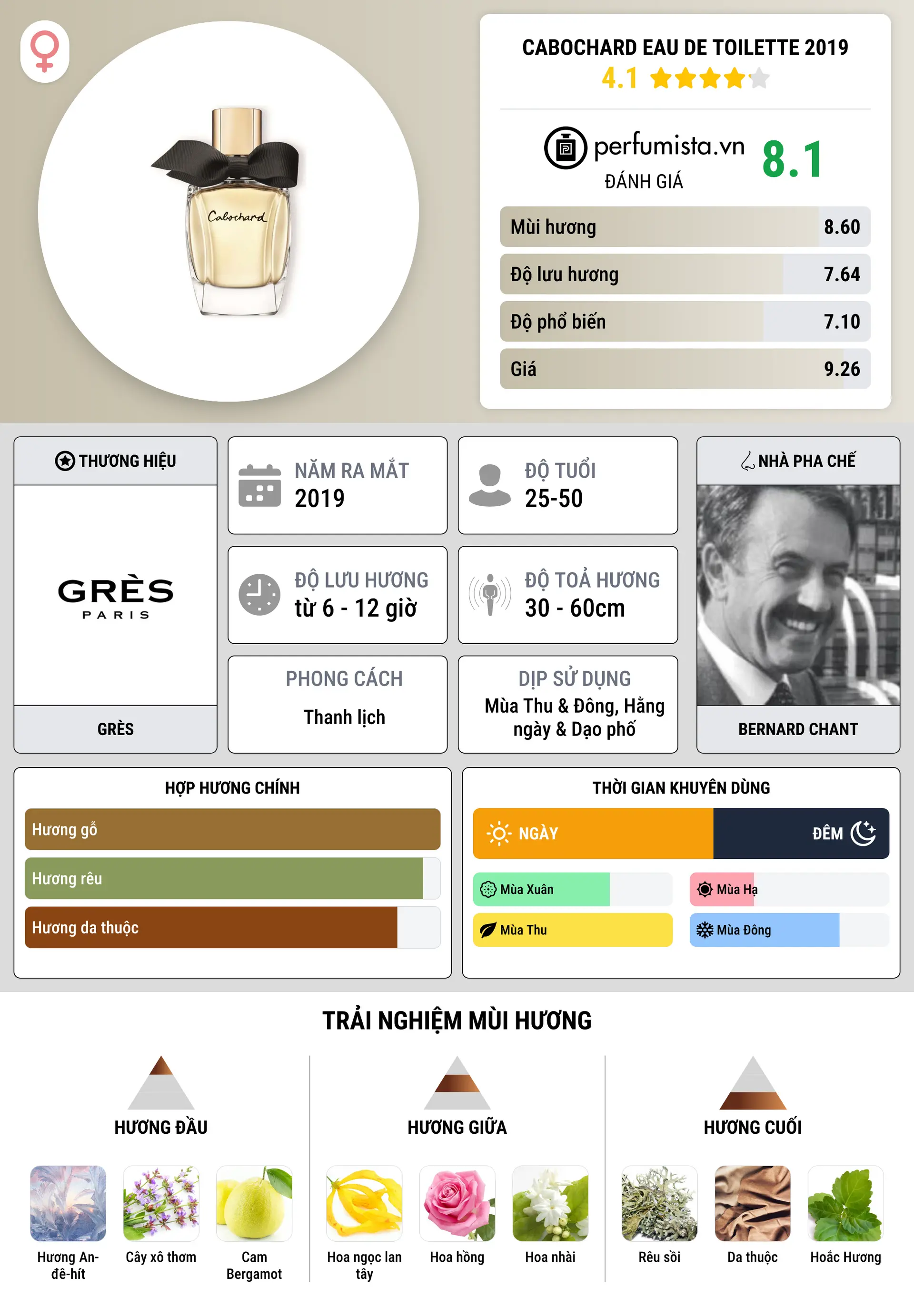 Thông tin chi tiết Cabochard Eau de Toilette 2019