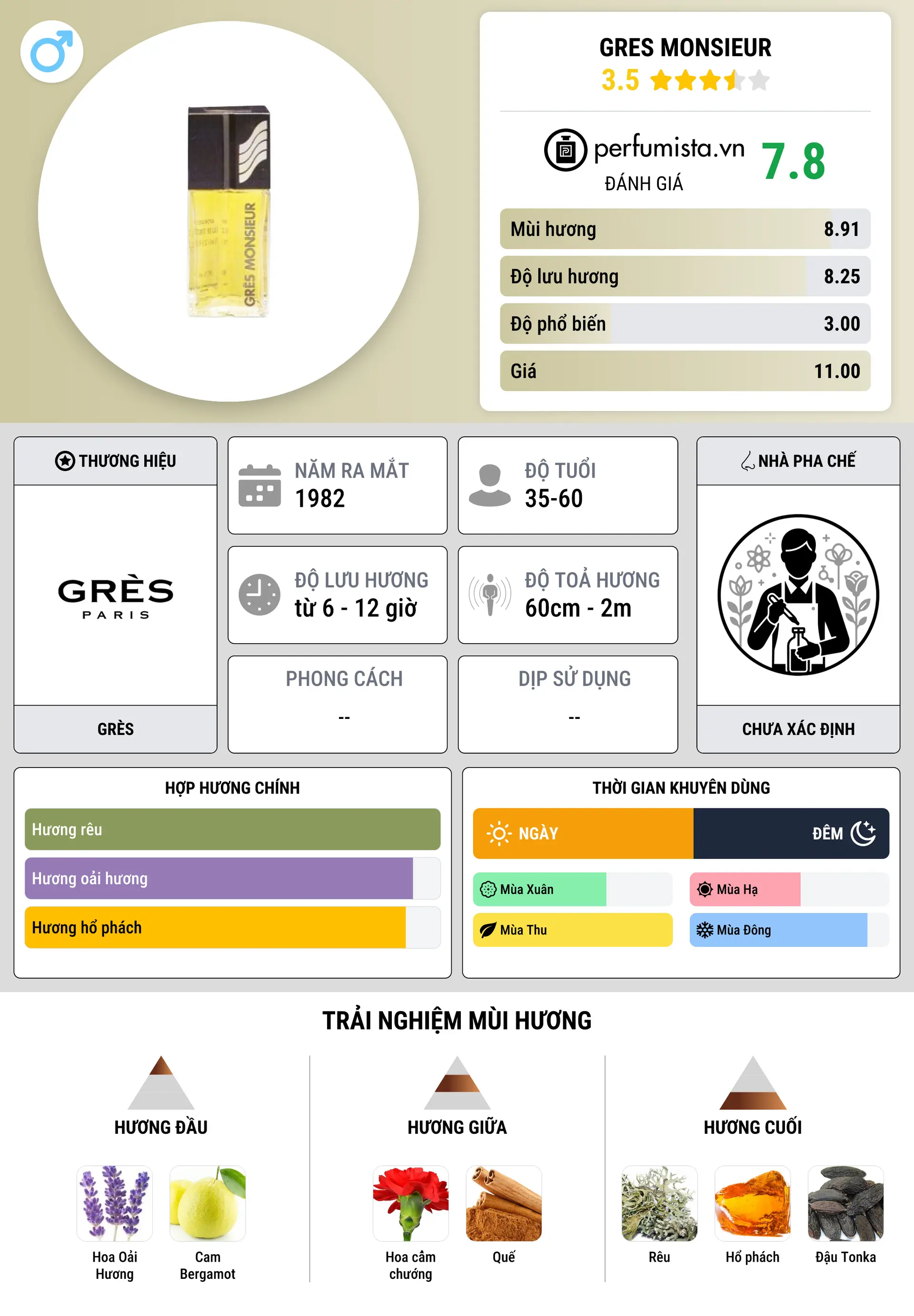 Thông tin chi tiết Gres Monsieur
