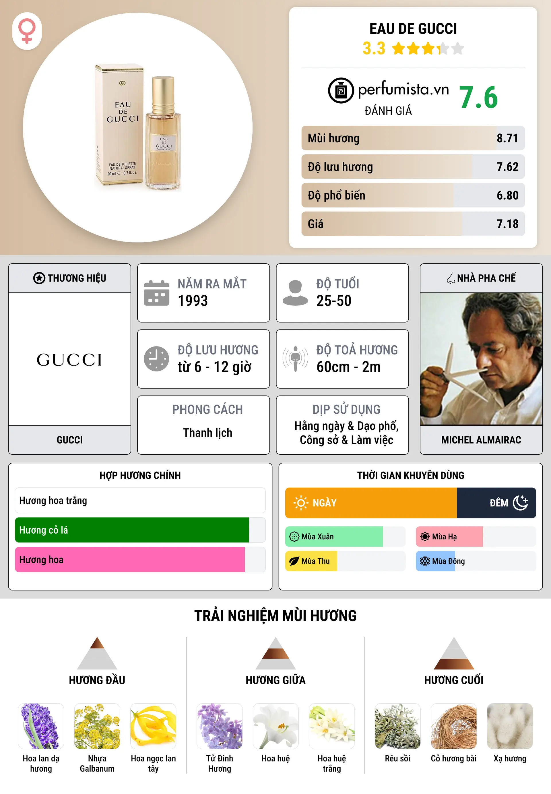 Thông tin chi tiết Eau de Gucci