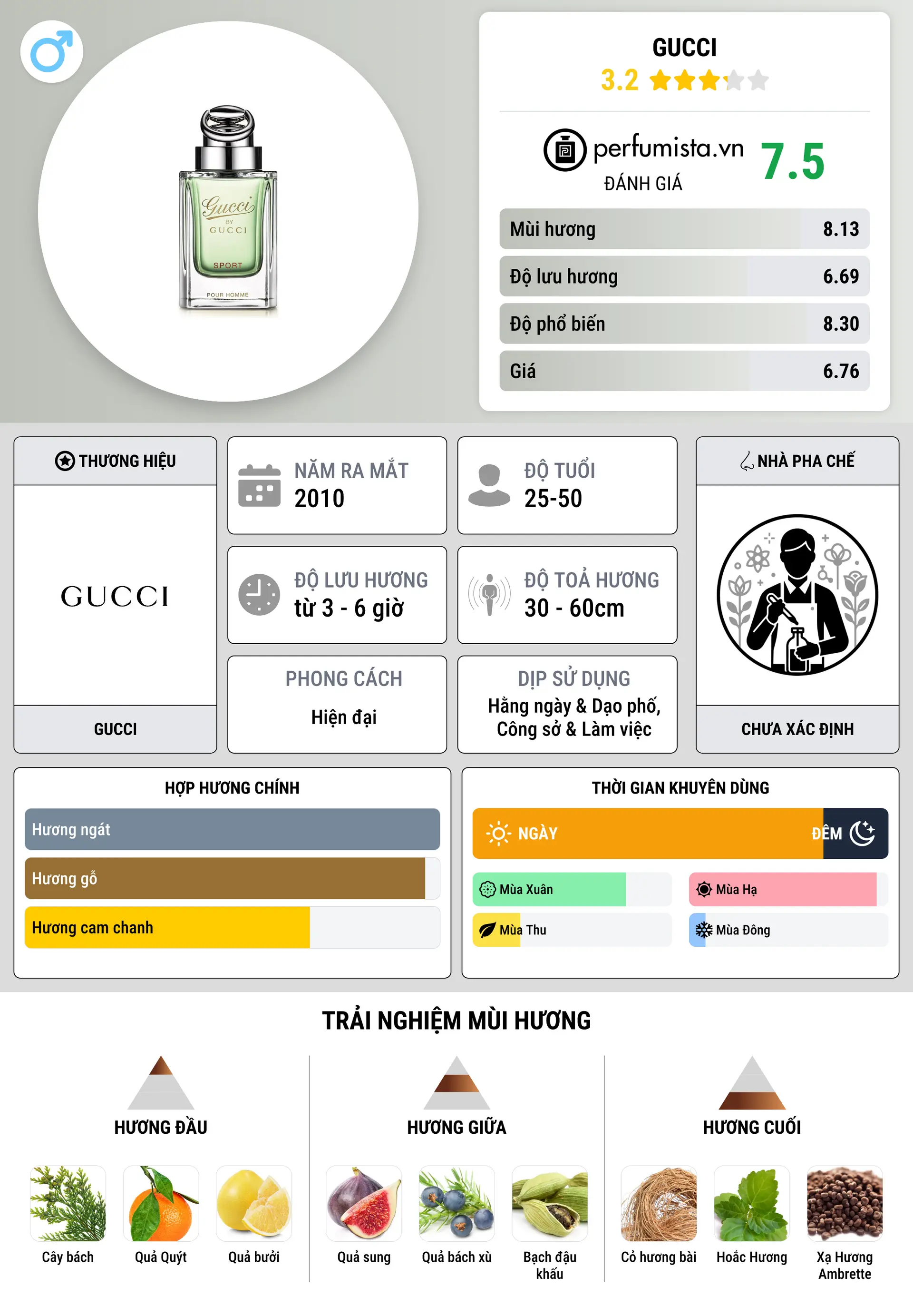 Thông tin chi tiết Gucci