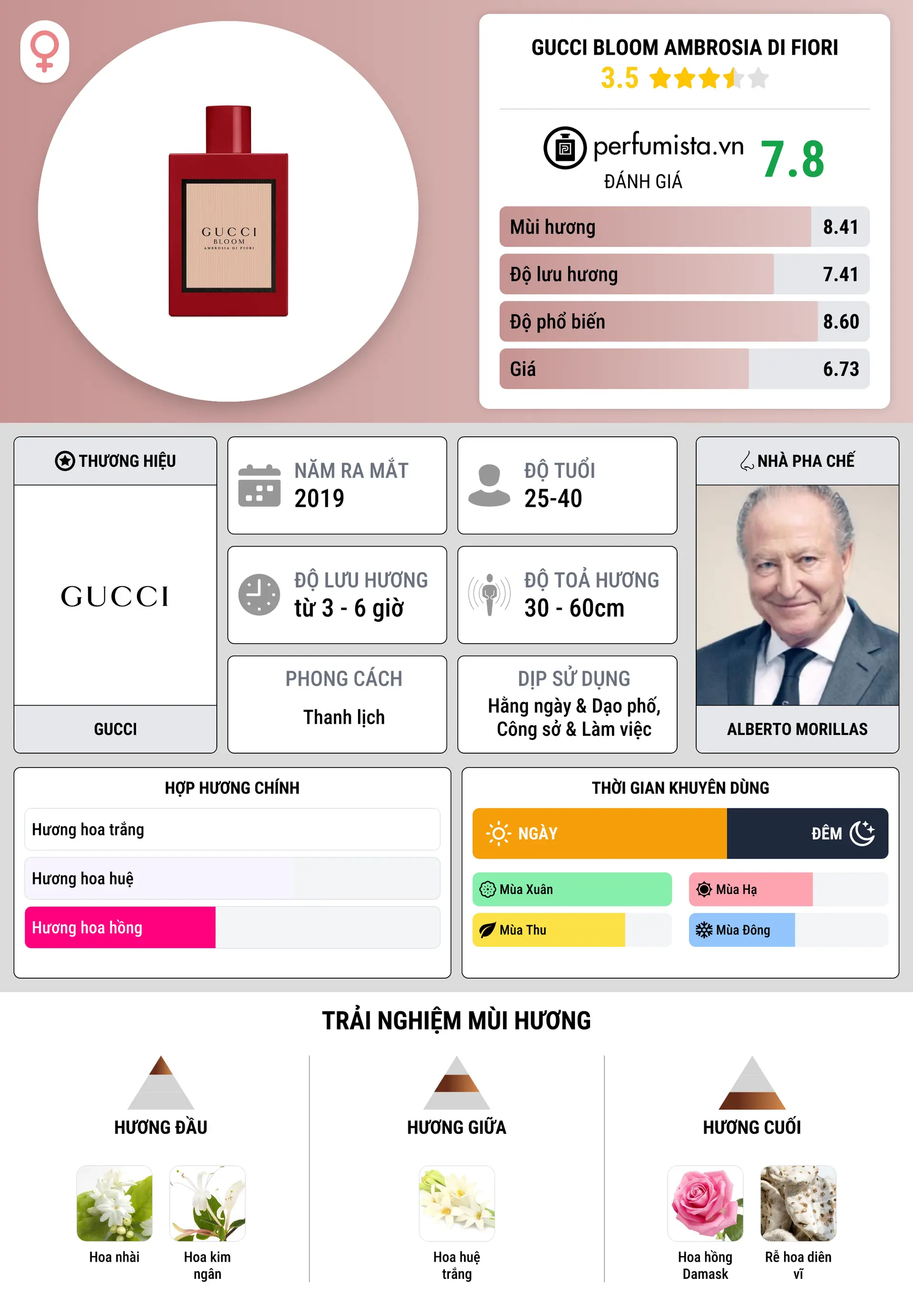 Thông tin chi tiết Gucci Bloom Ambrosia di Fiori