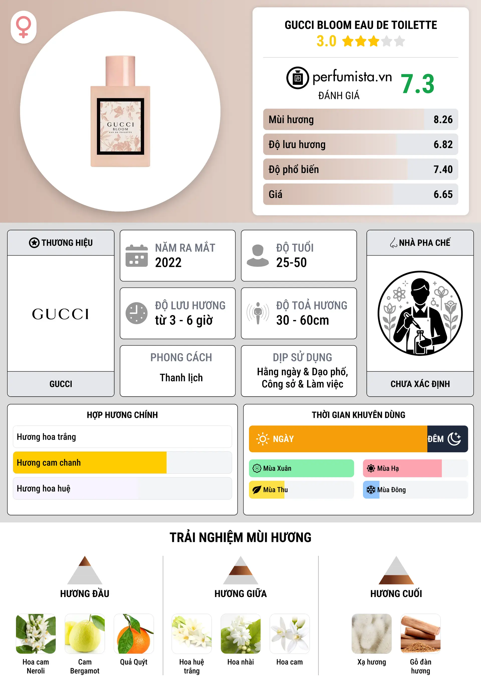 Thông tin chi tiết Gucci Bloom Eau de Toilette