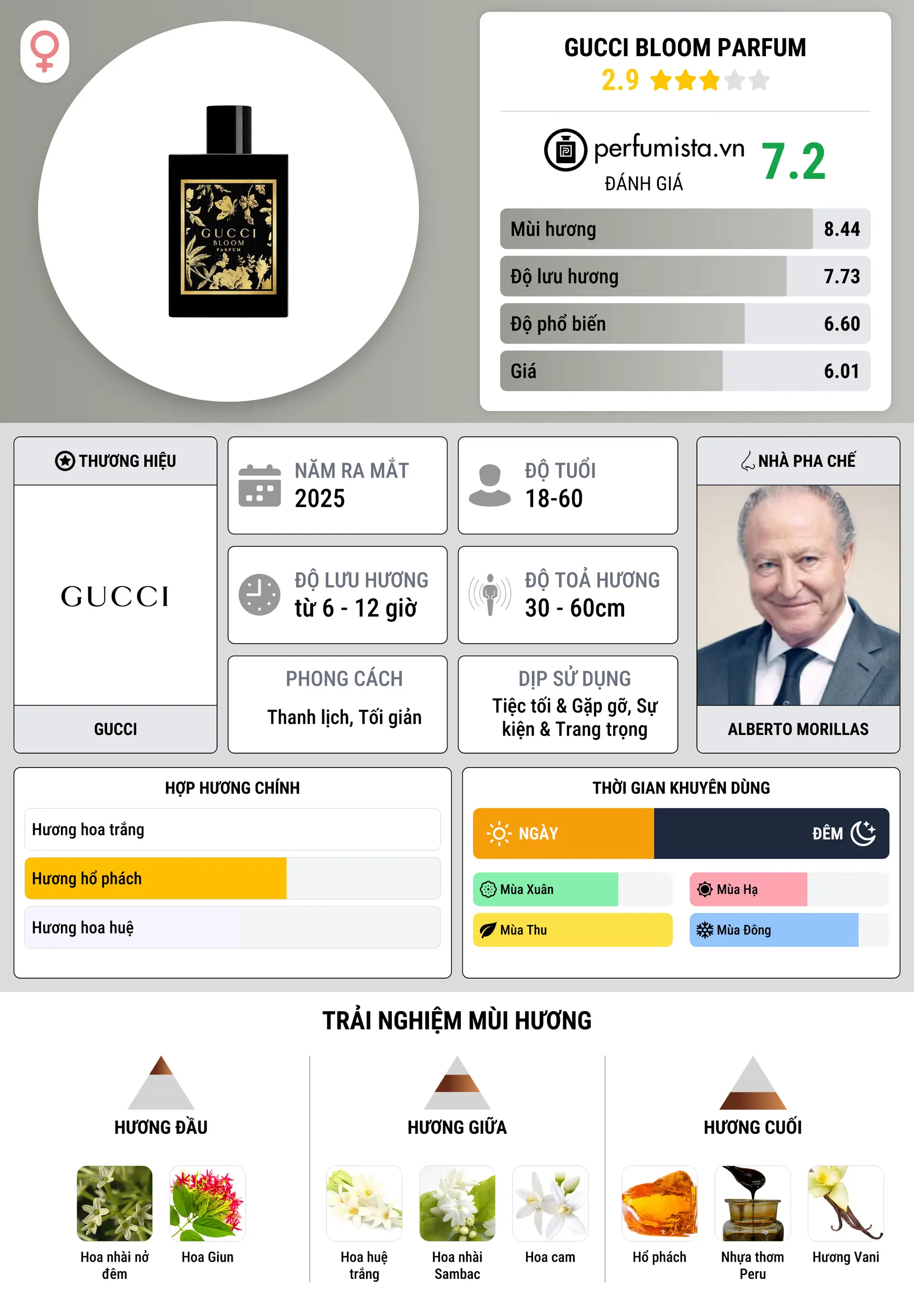 Thông tin chi tiết Gucci Bloom Parfum