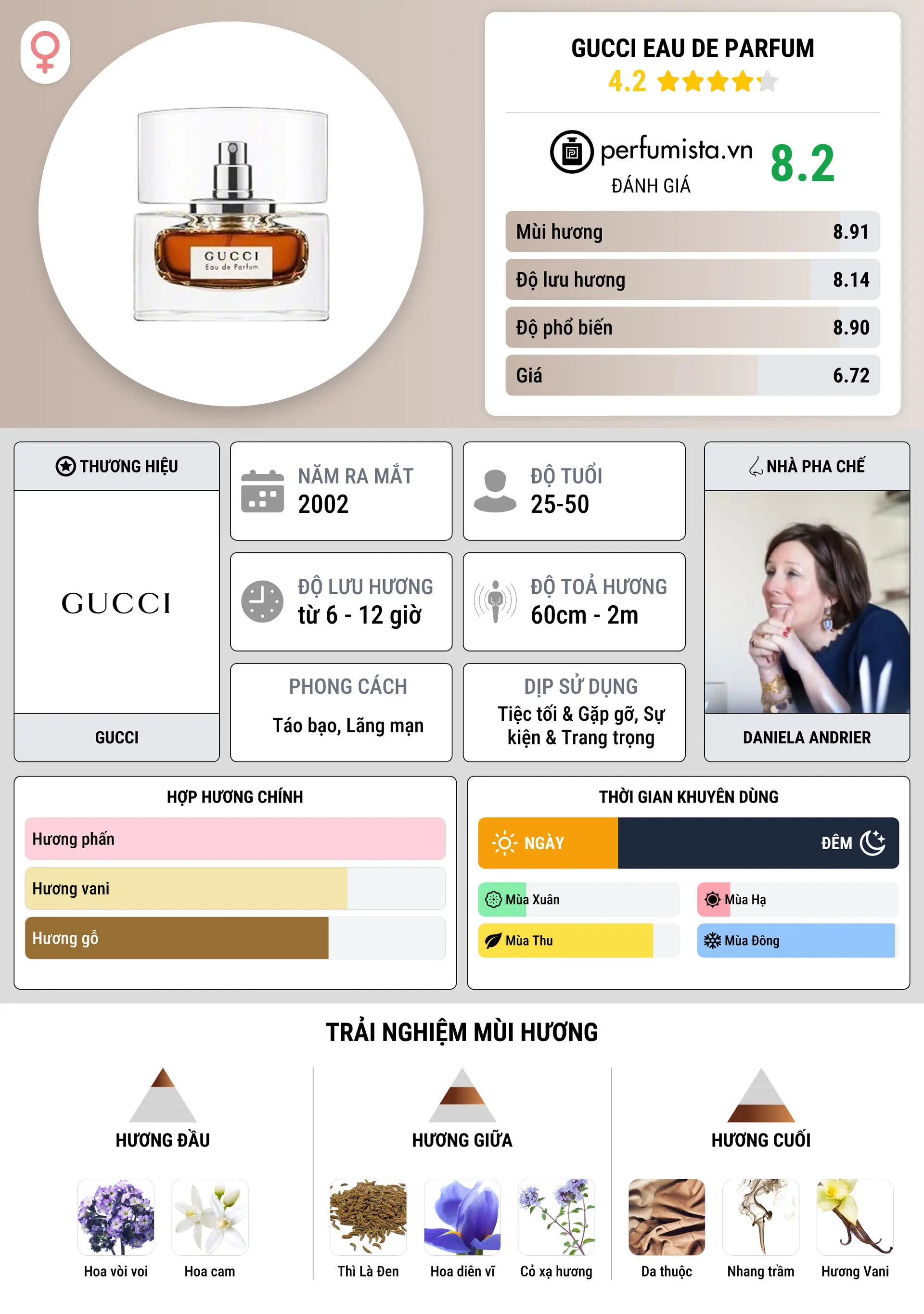 Thông tin chi tiết Gucci Eau de Parfum