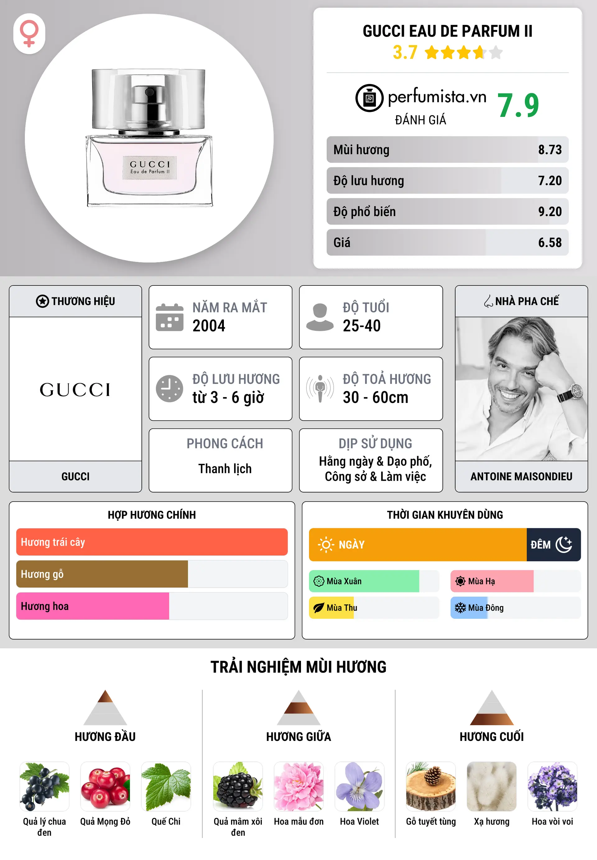 Thông tin chi tiết Gucci Eau de Parfum II
