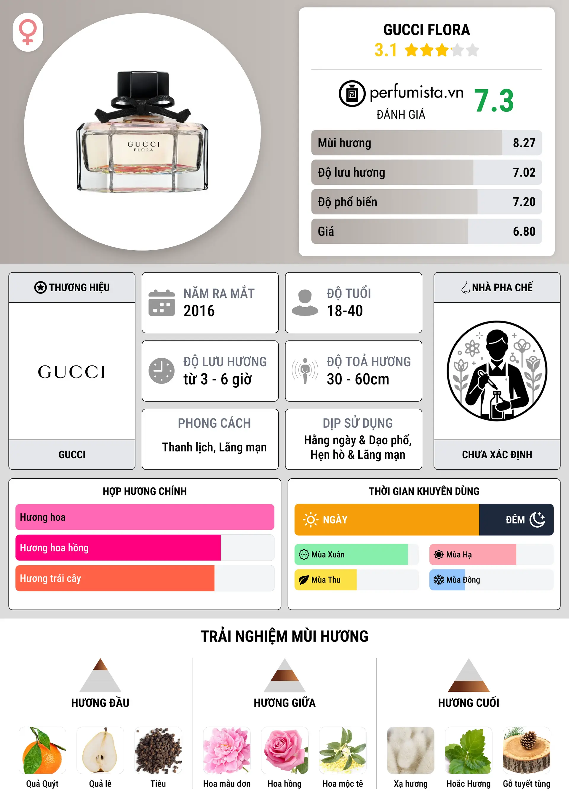 Thông tin chi tiết Gucci Flora