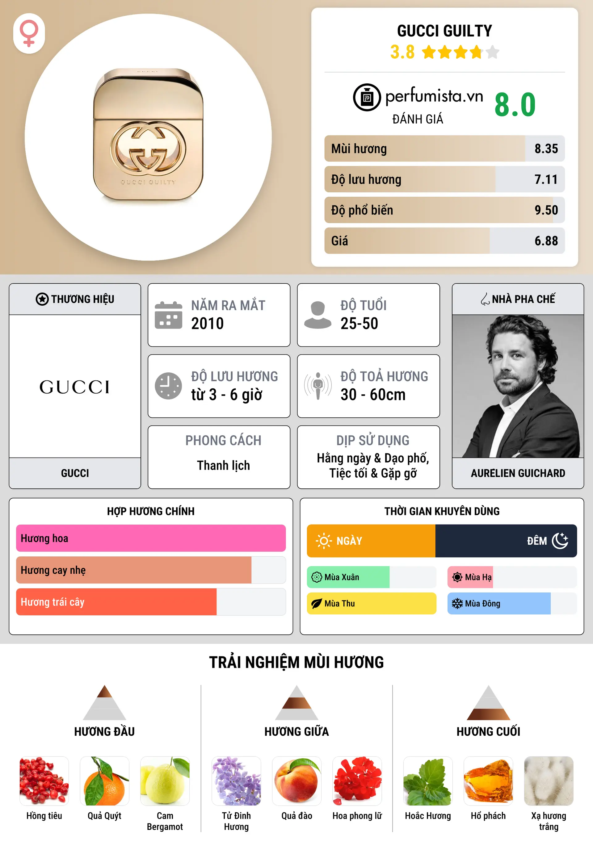 Thông tin chi tiết Gucci Guilty