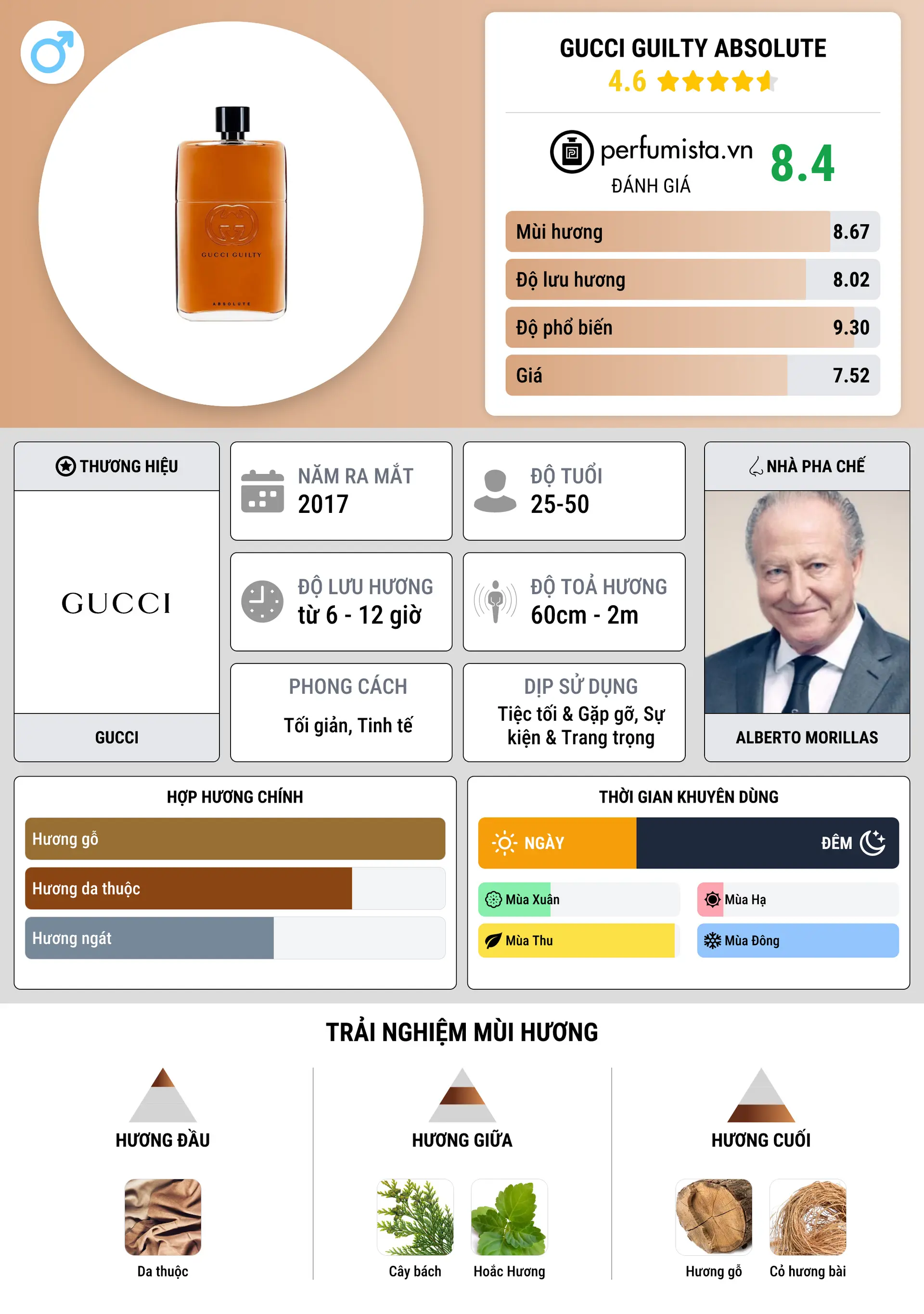 Thông tin chi tiết Gucci Guilty Absolute