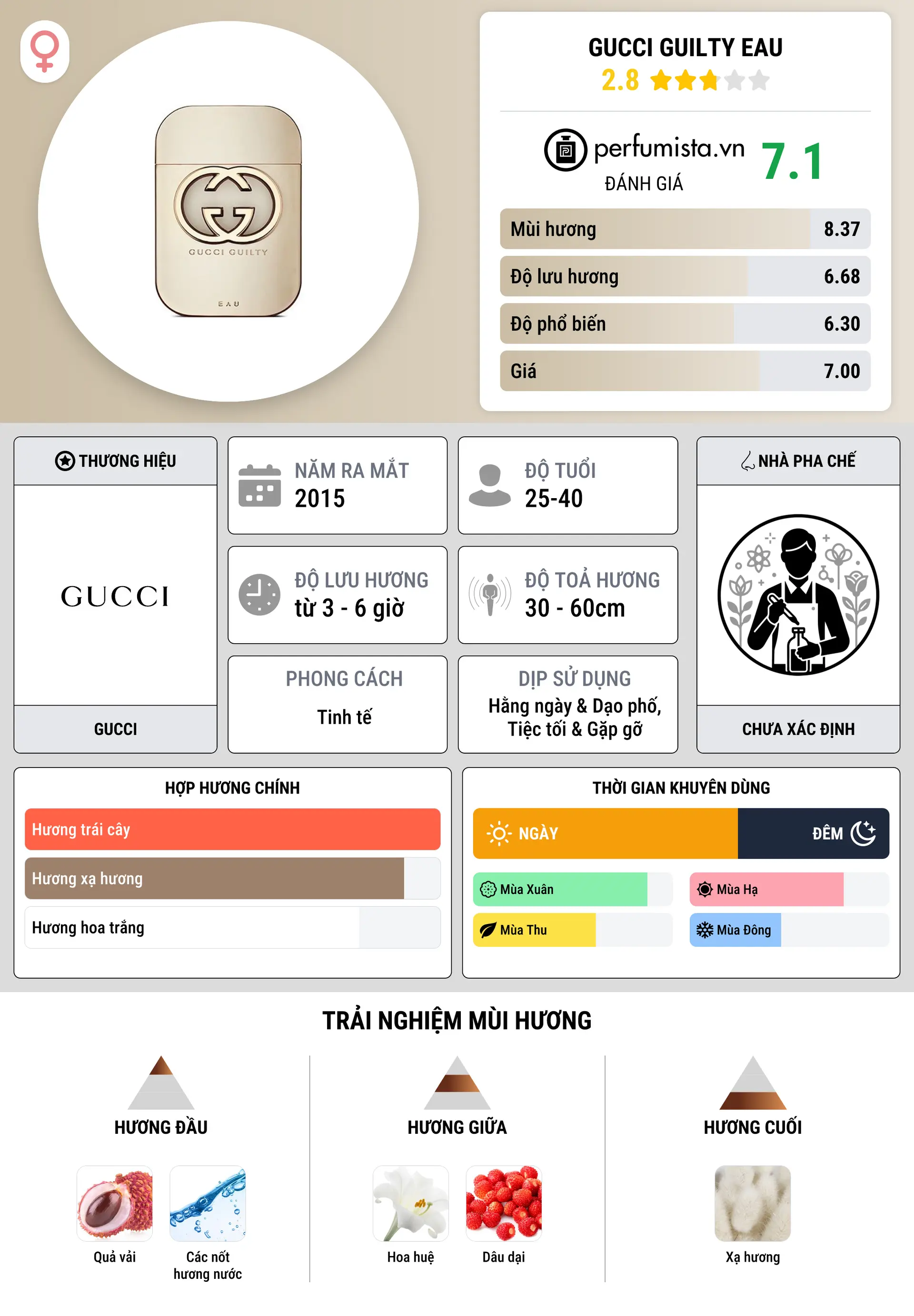 Thông tin chi tiết Gucci Guilty Eau