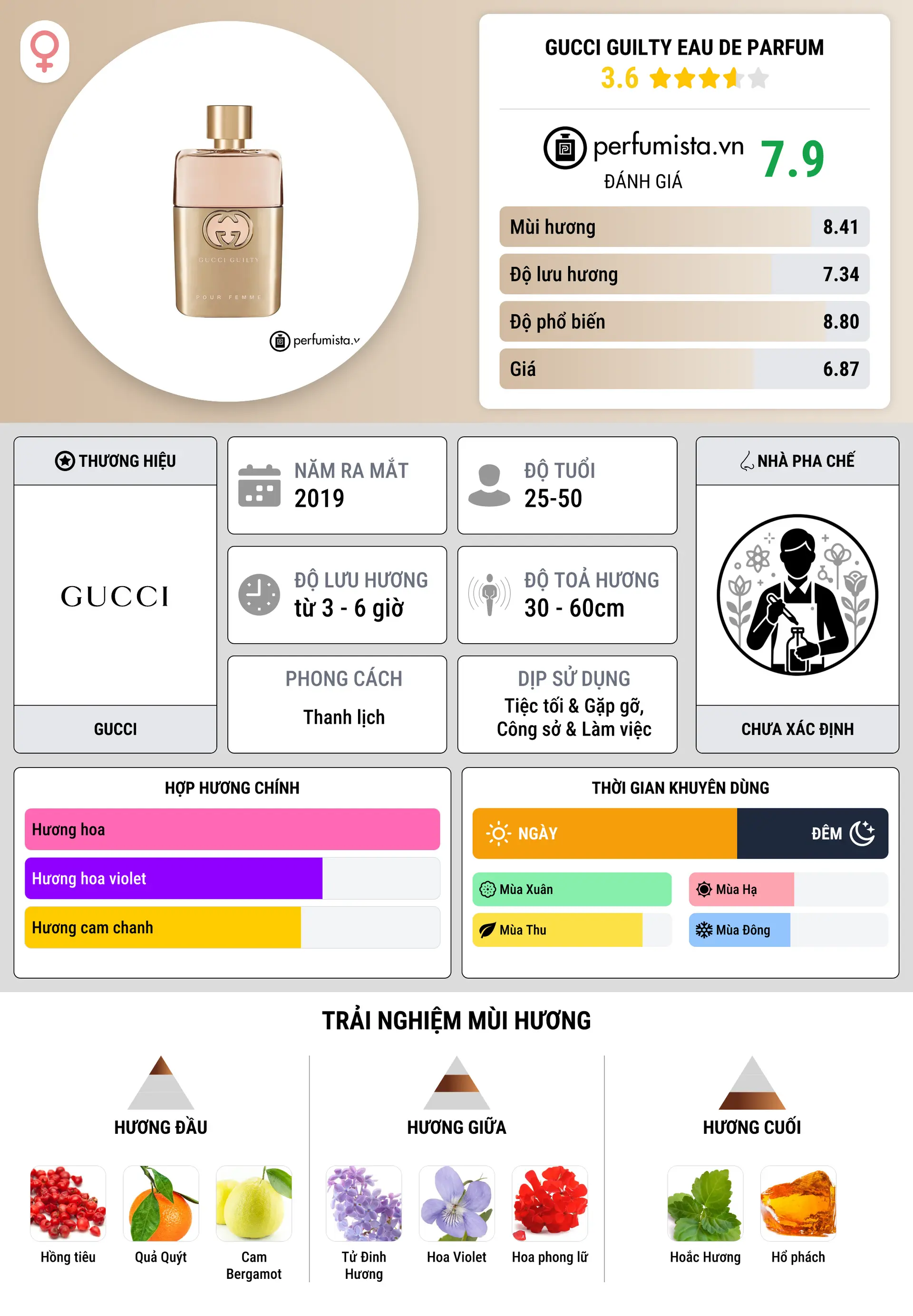 Thông tin chi tiết Gucci Guilty Eau de Parfum