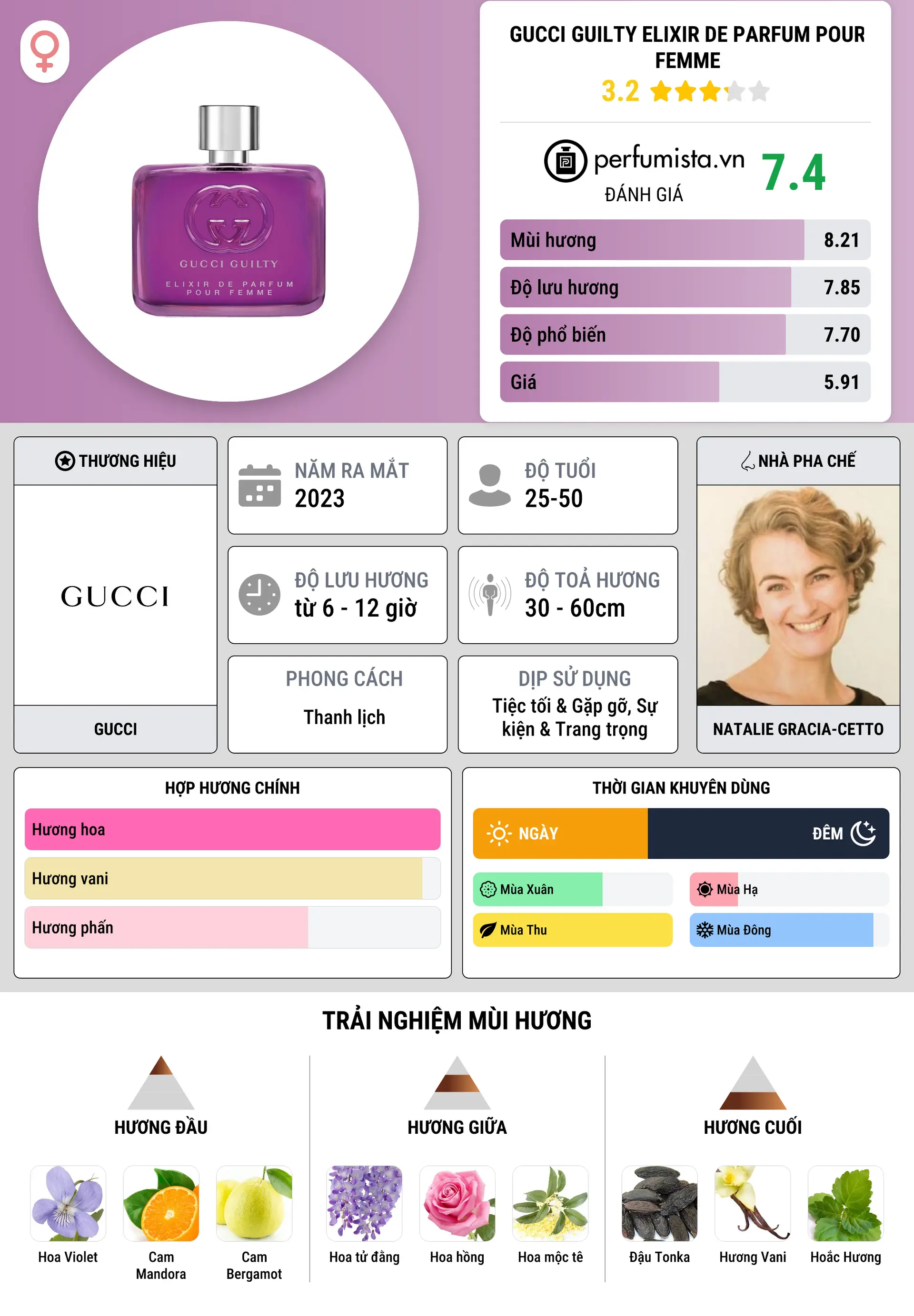 Thông tin chi tiết Gucci Guilty Elixir de Parfum pour Femme
