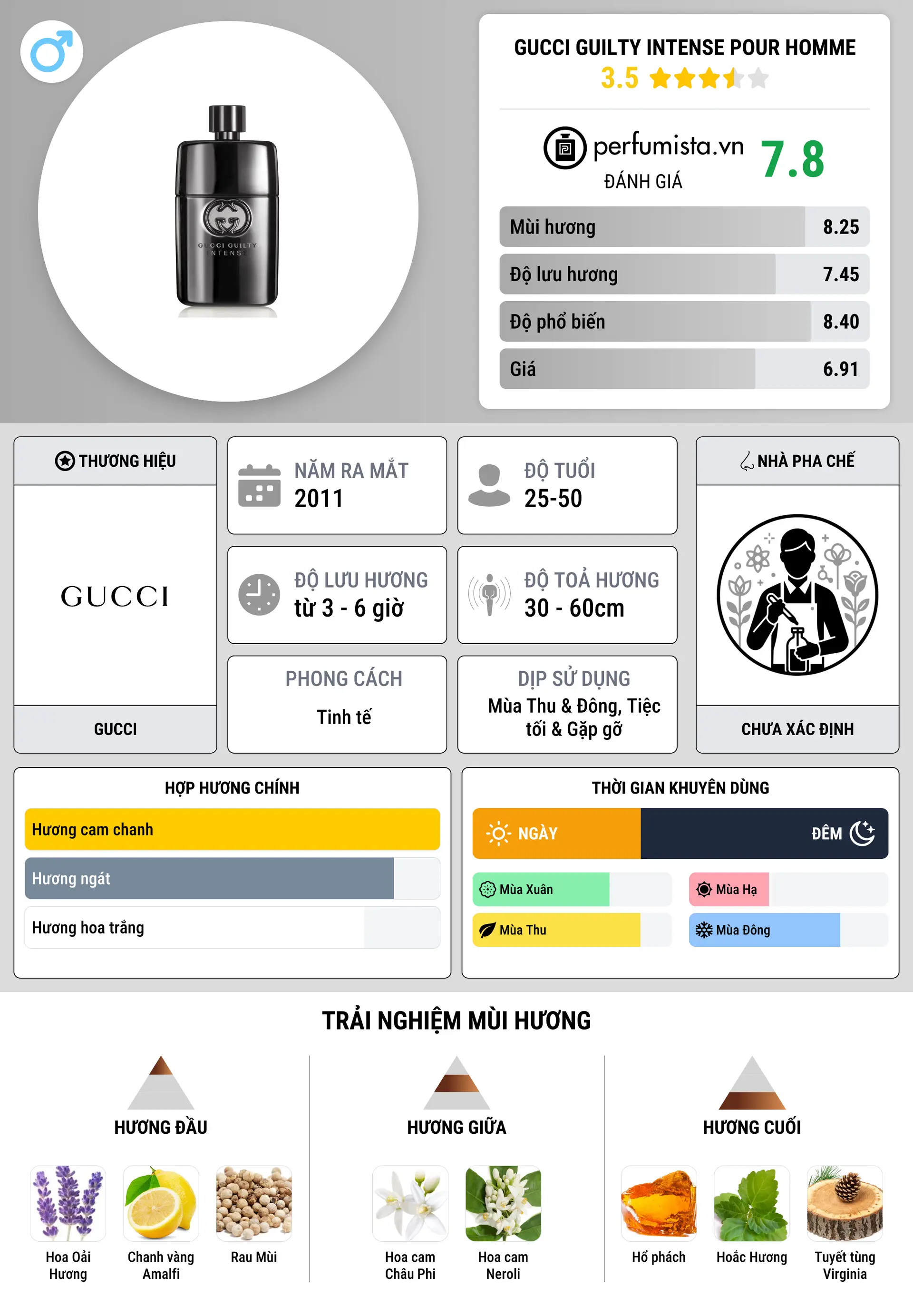 Thông tin chi tiết Gucci Guilty Intense Pour Homme