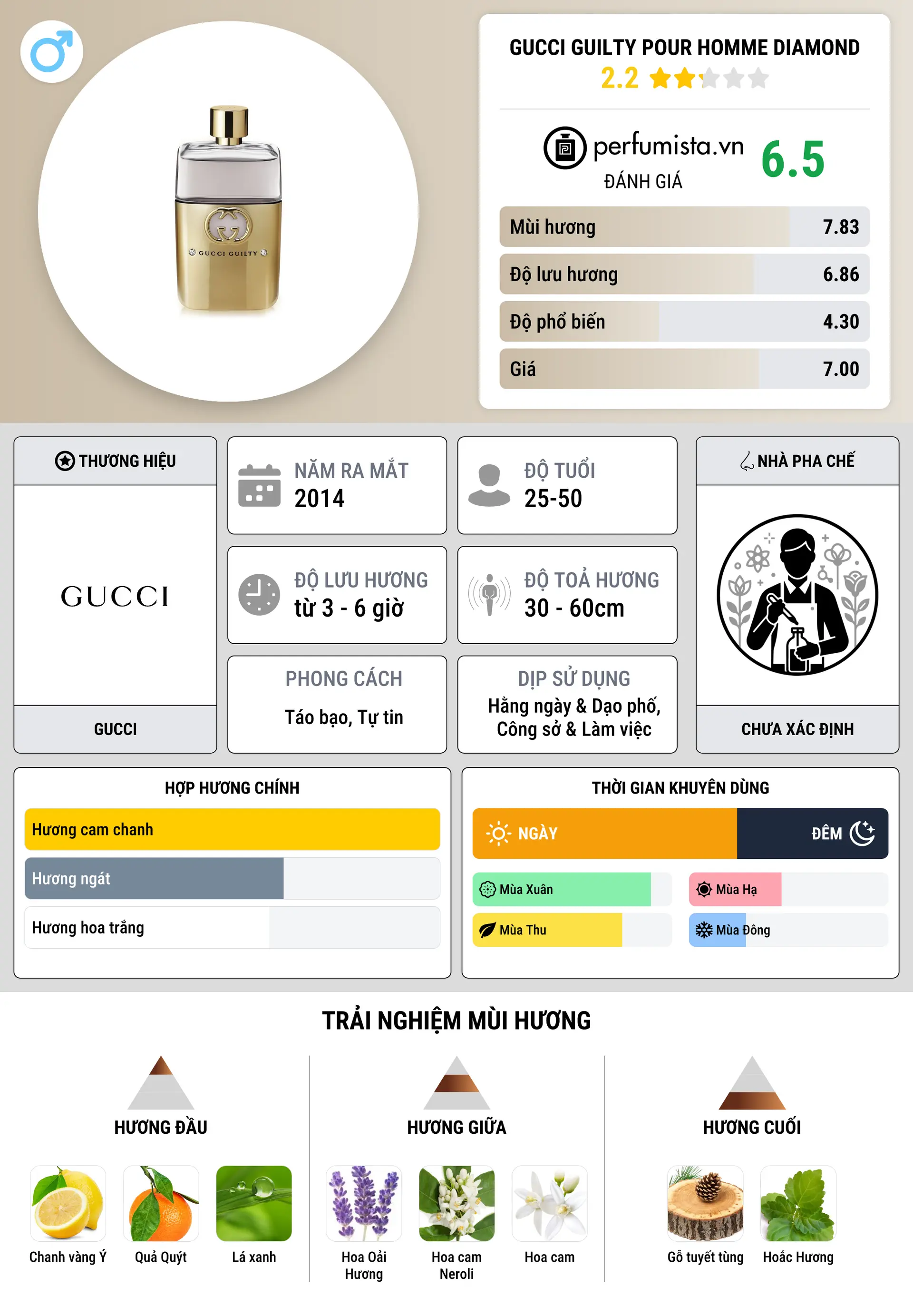 Thông tin chi tiết Gucci Guilty Pour Homme Diamond