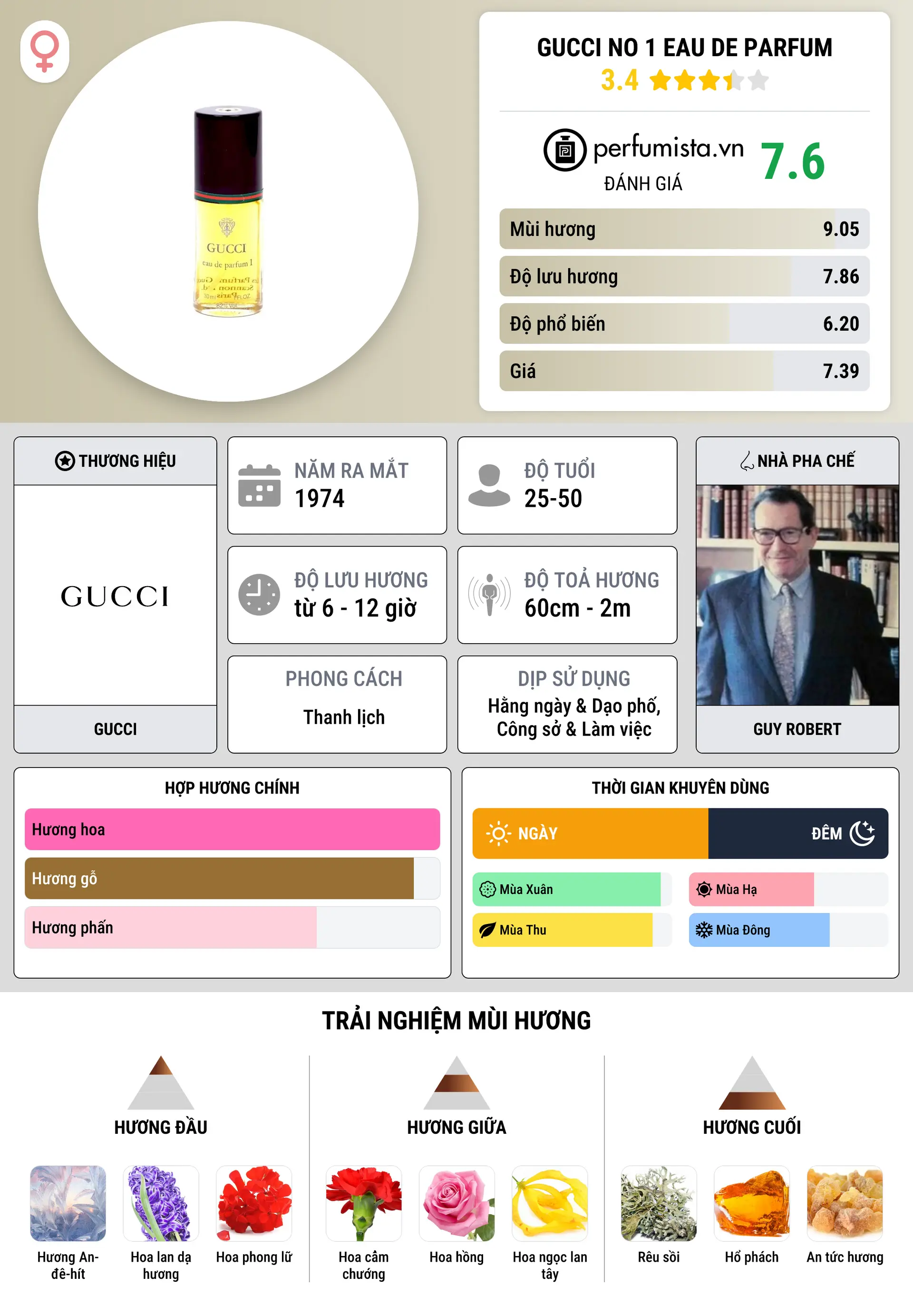 Thông tin chi tiết Gucci No 1 Eau de Parfum