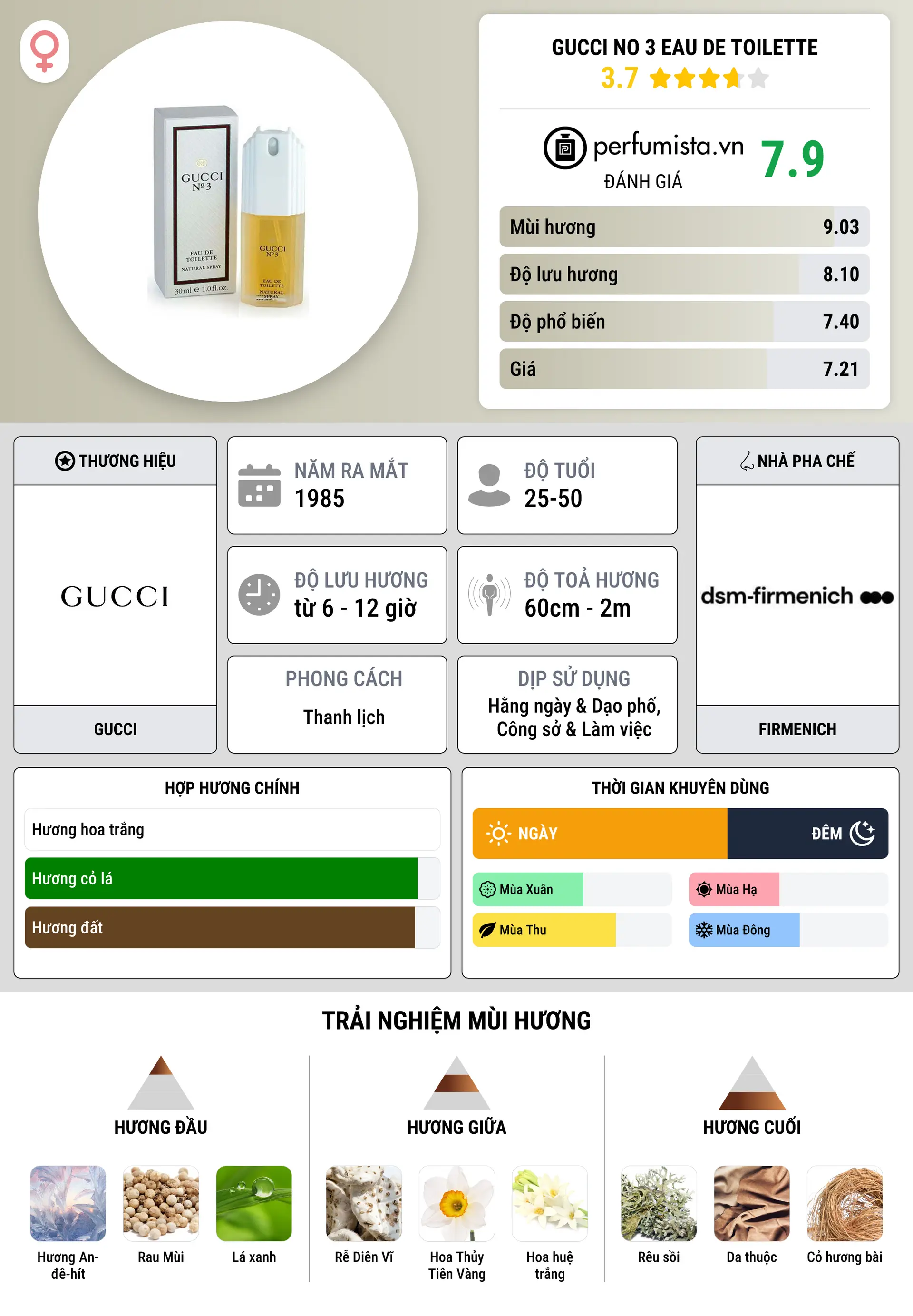 Thông tin chi tiết Gucci No 3 Eau de Toilette