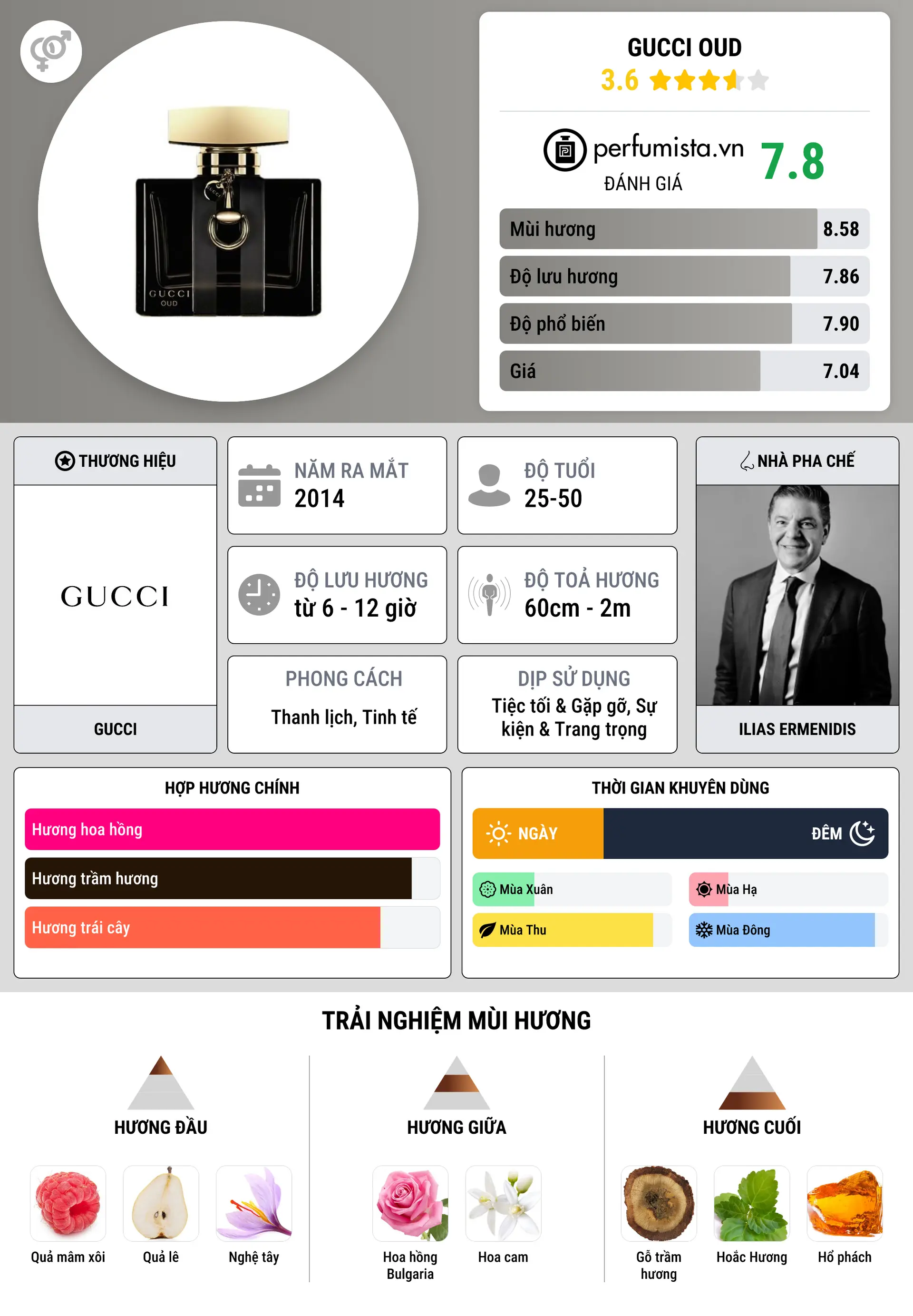 Thông tin chi tiết Gucci Oud