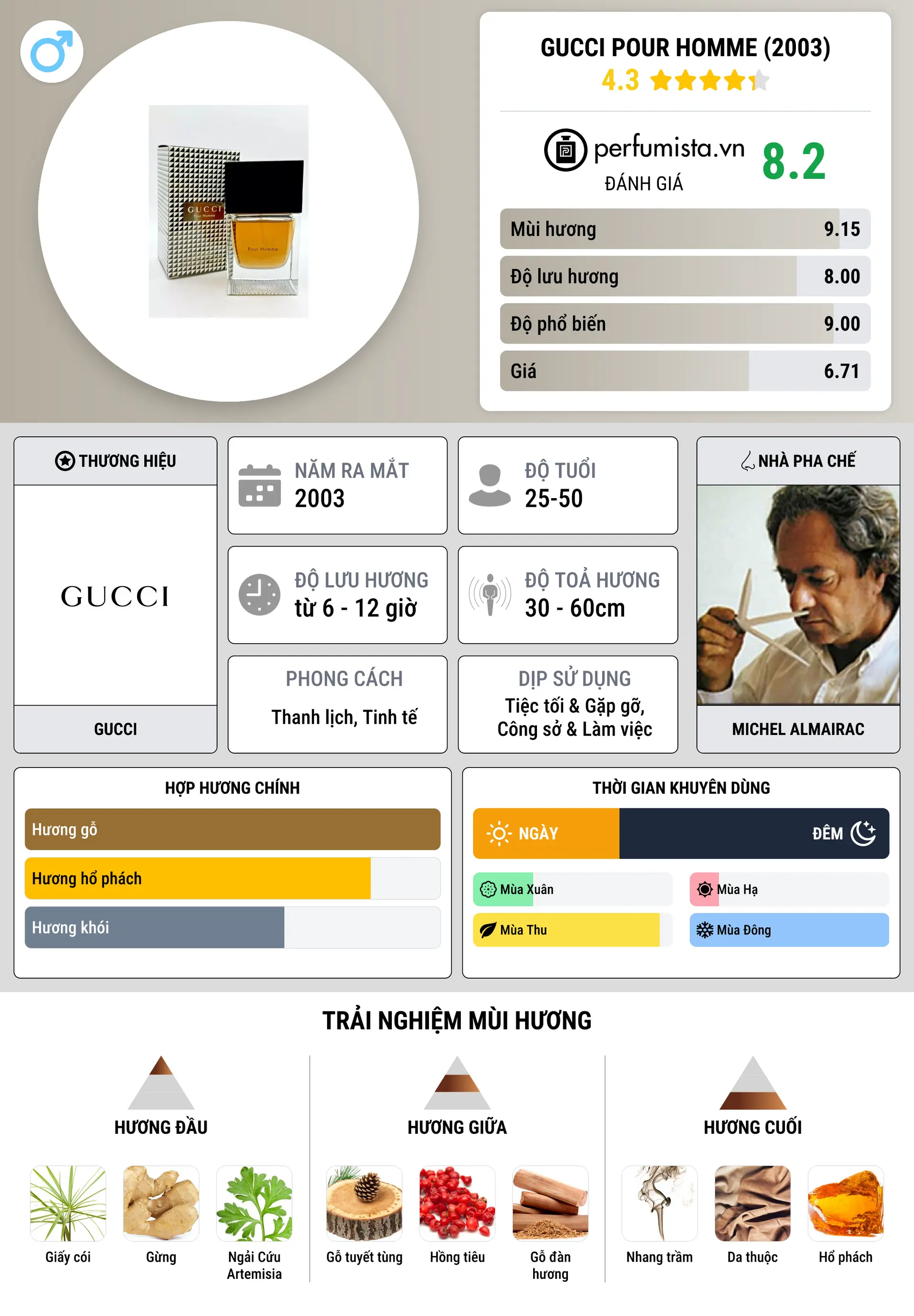 Thông tin chi tiết Gucci pour Homme (2003)