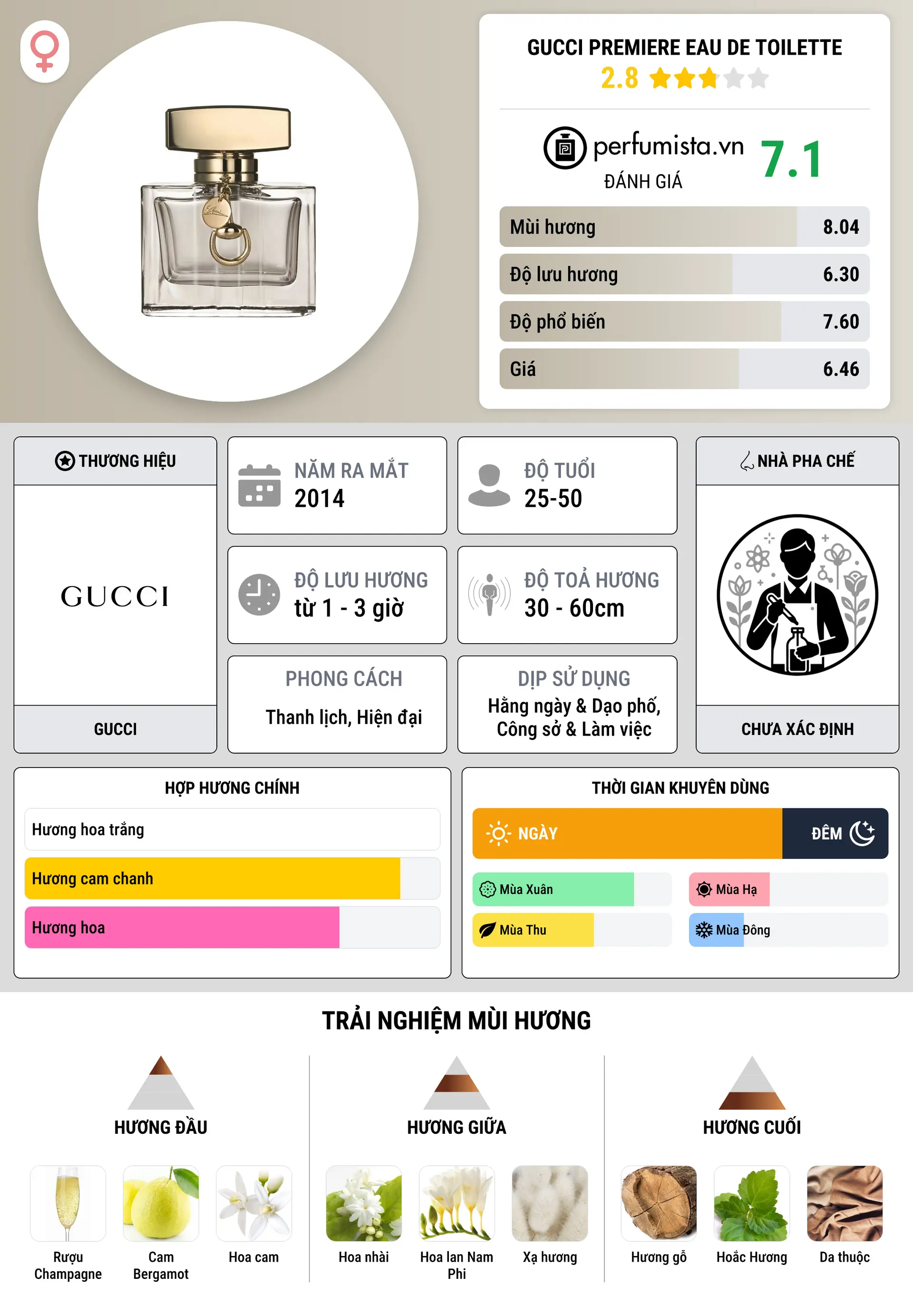 Thông tin chi tiết Gucci Premiere Eau de Toilette