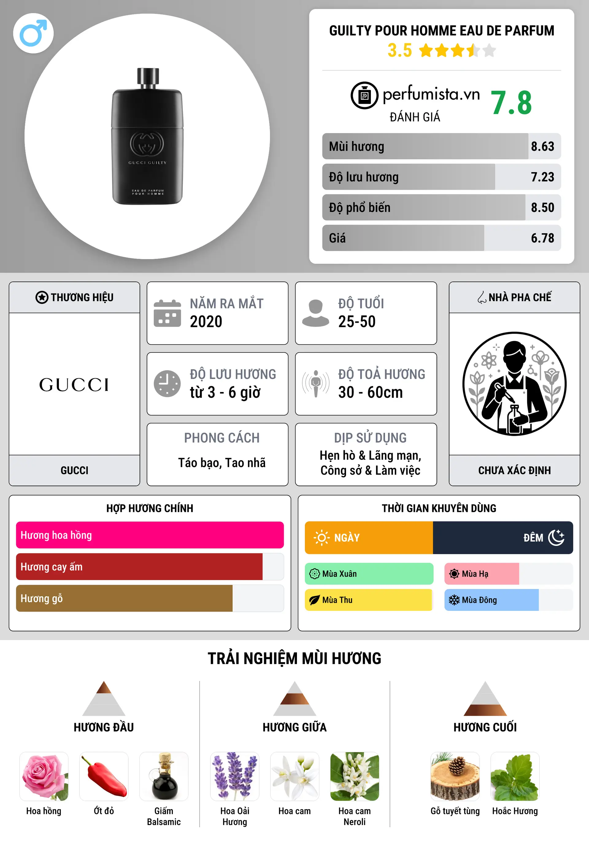Thông tin chi tiết Guilty Pour Homme Eau de Parfum