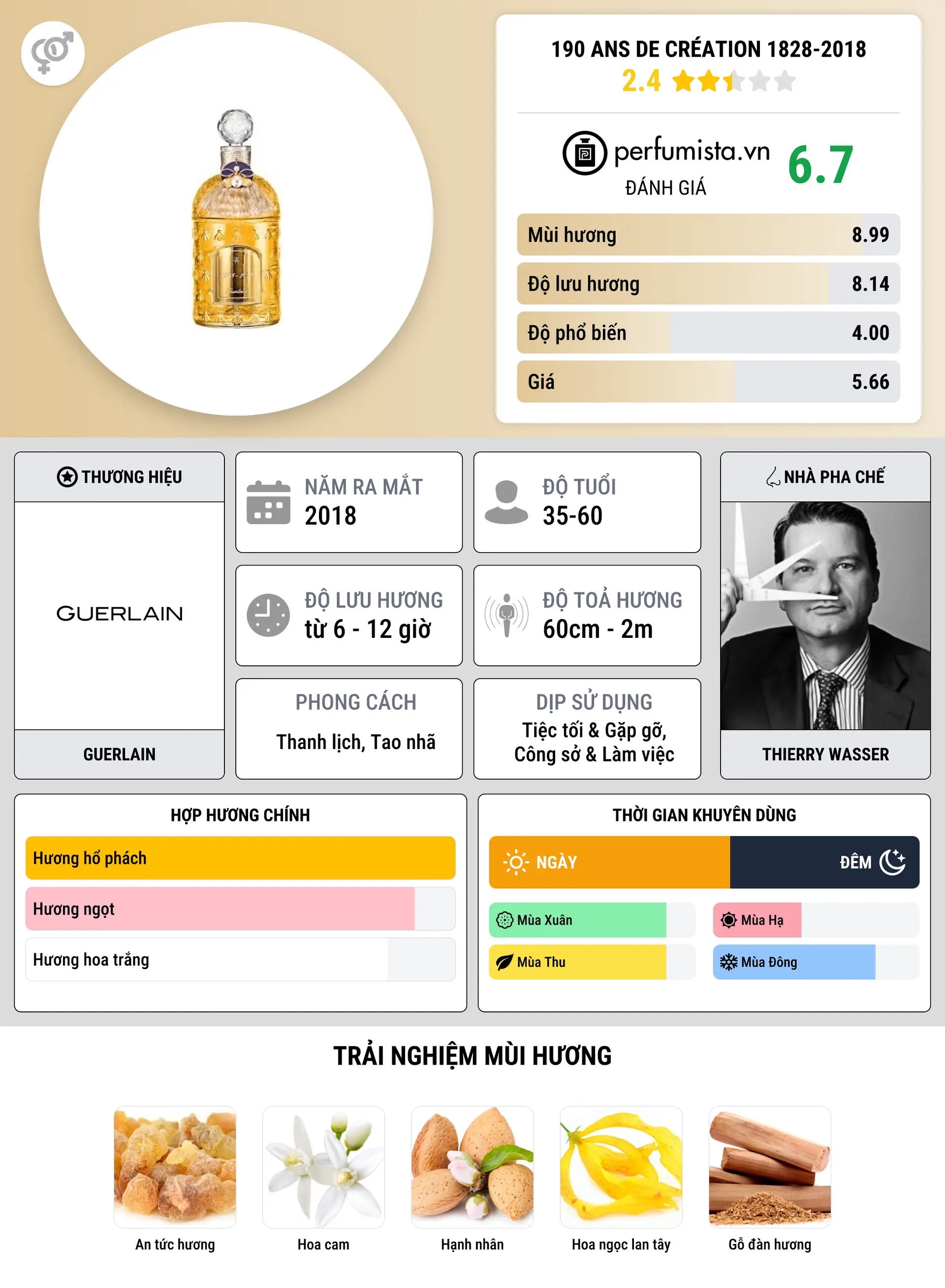 Thông tin chi tiết 190 Ans de Création 1828-2018