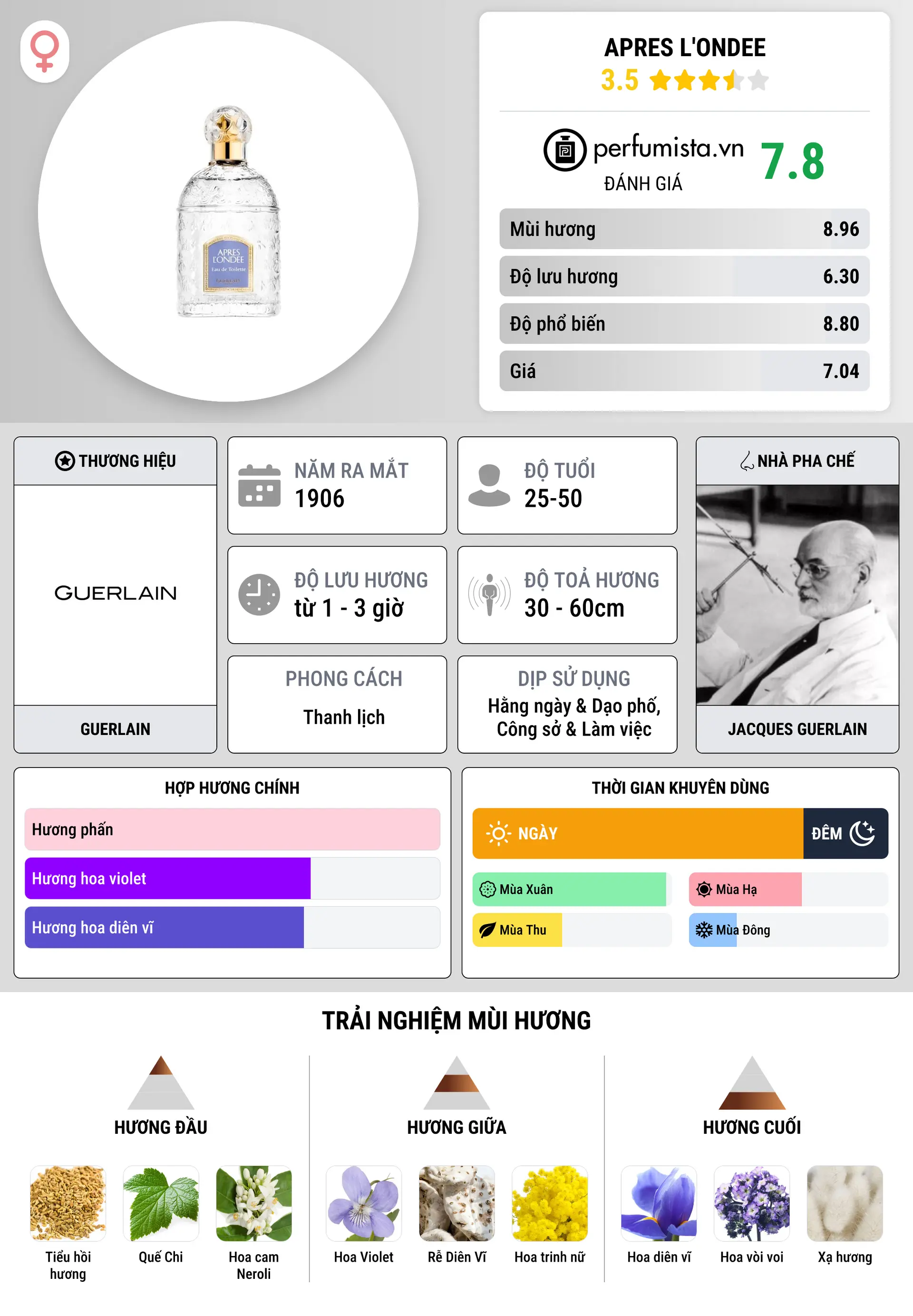 Thông tin chi tiết Apres l'Ondee