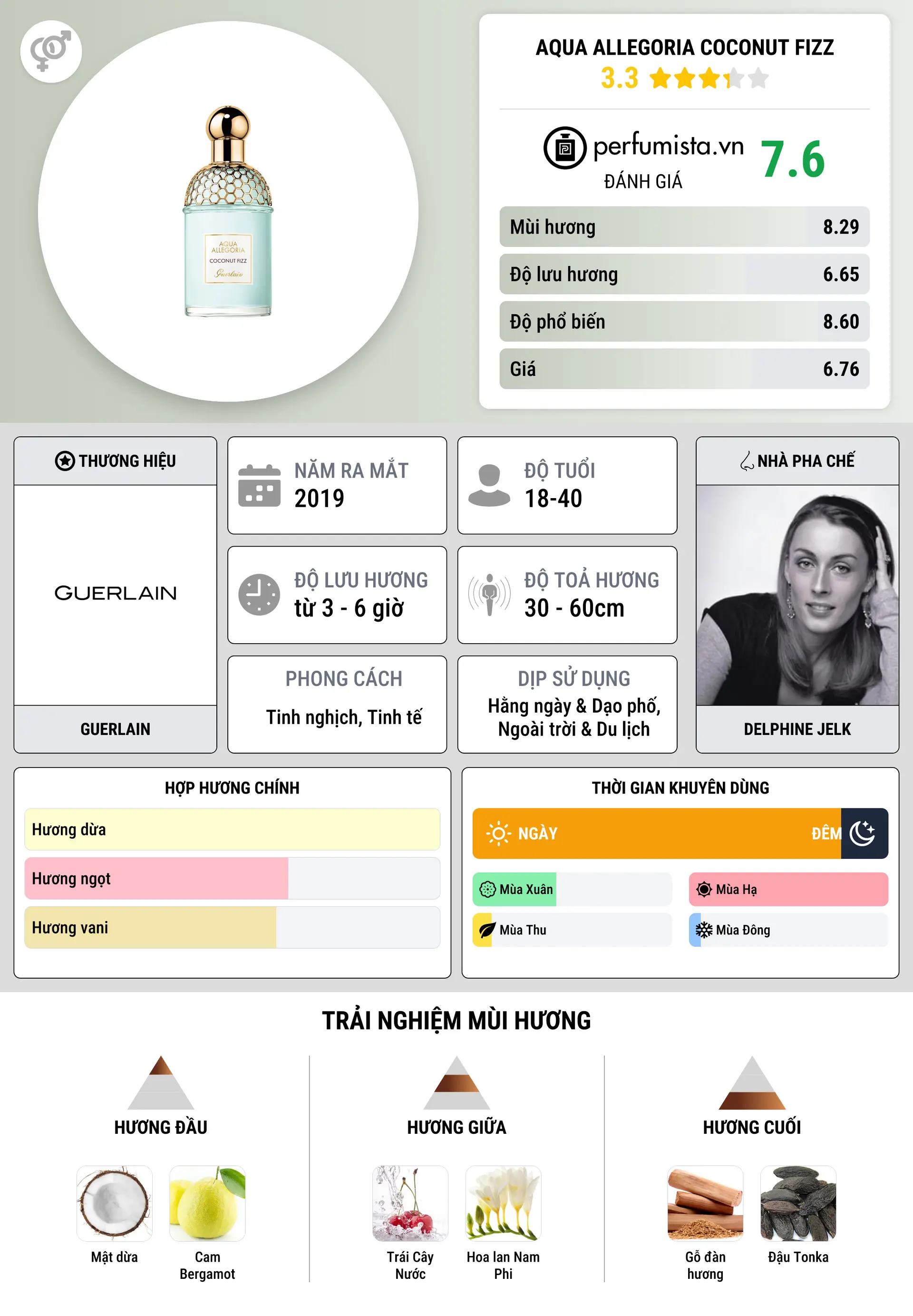 Thông tin chi tiết Aqua Allegoria Coconut Fizz
