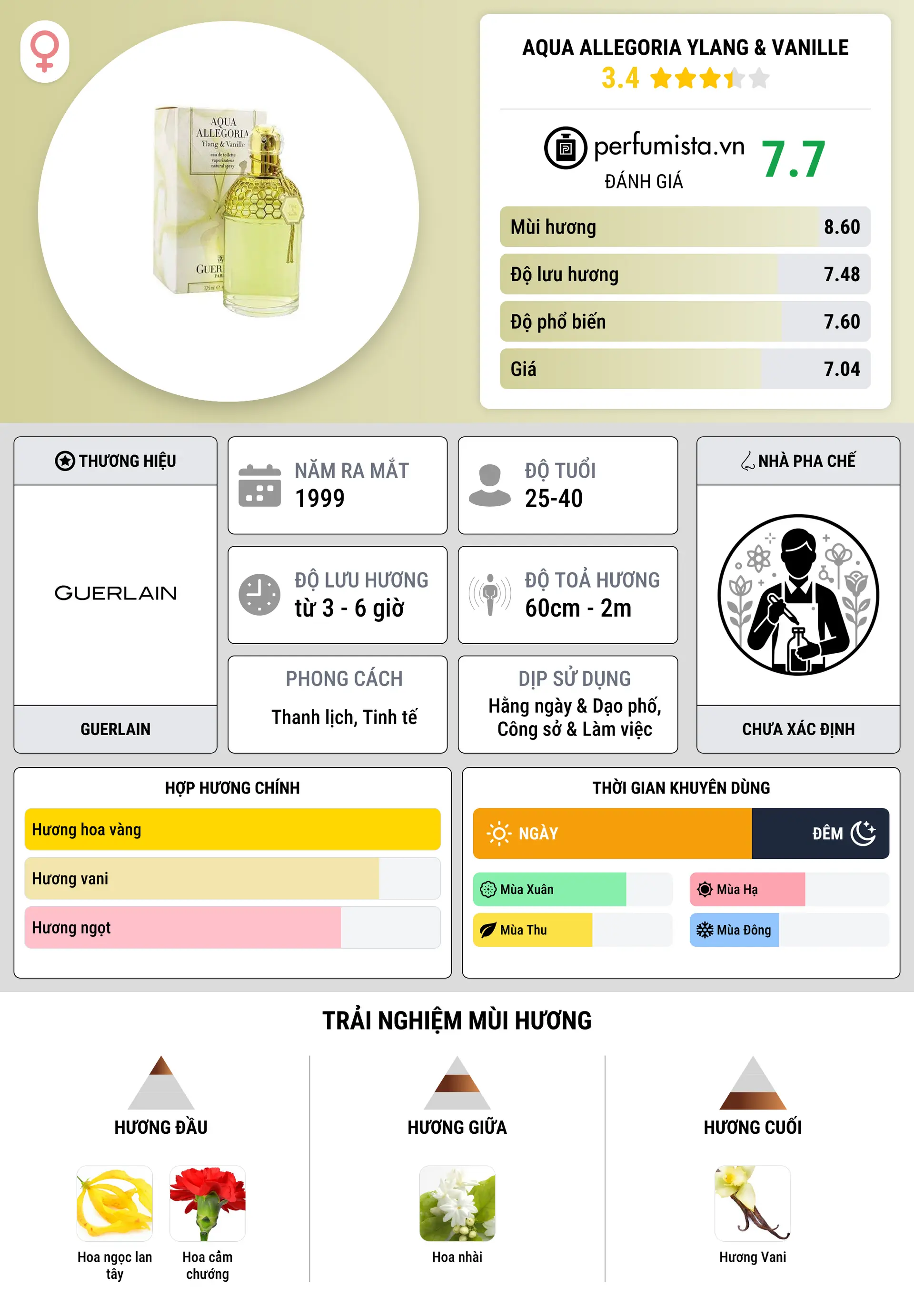 Thông tin chi tiết Aqua Allegoria Ylang & Vanille