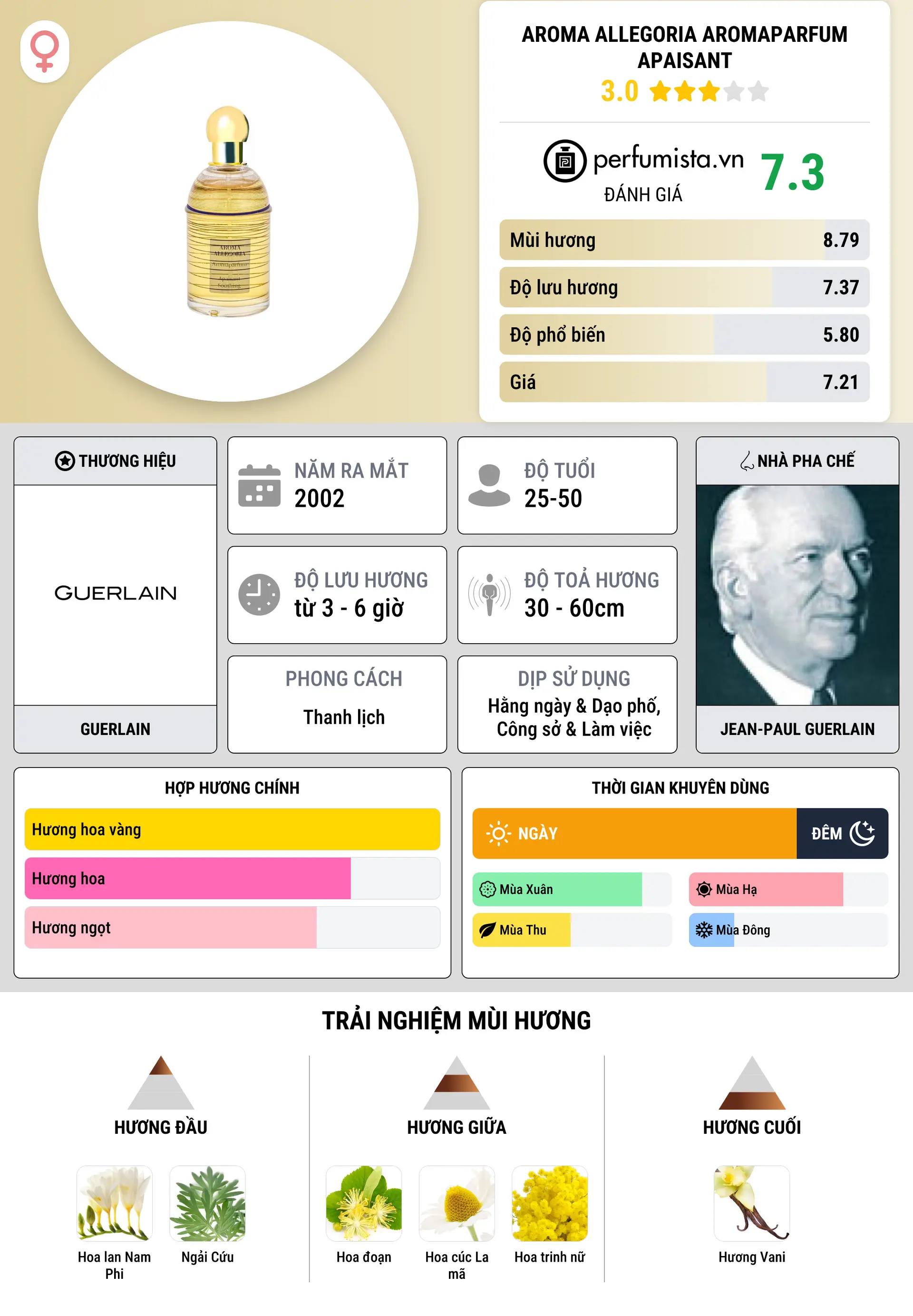 Thông tin chi tiết Aroma Allegoria Aromaparfum Apaisant