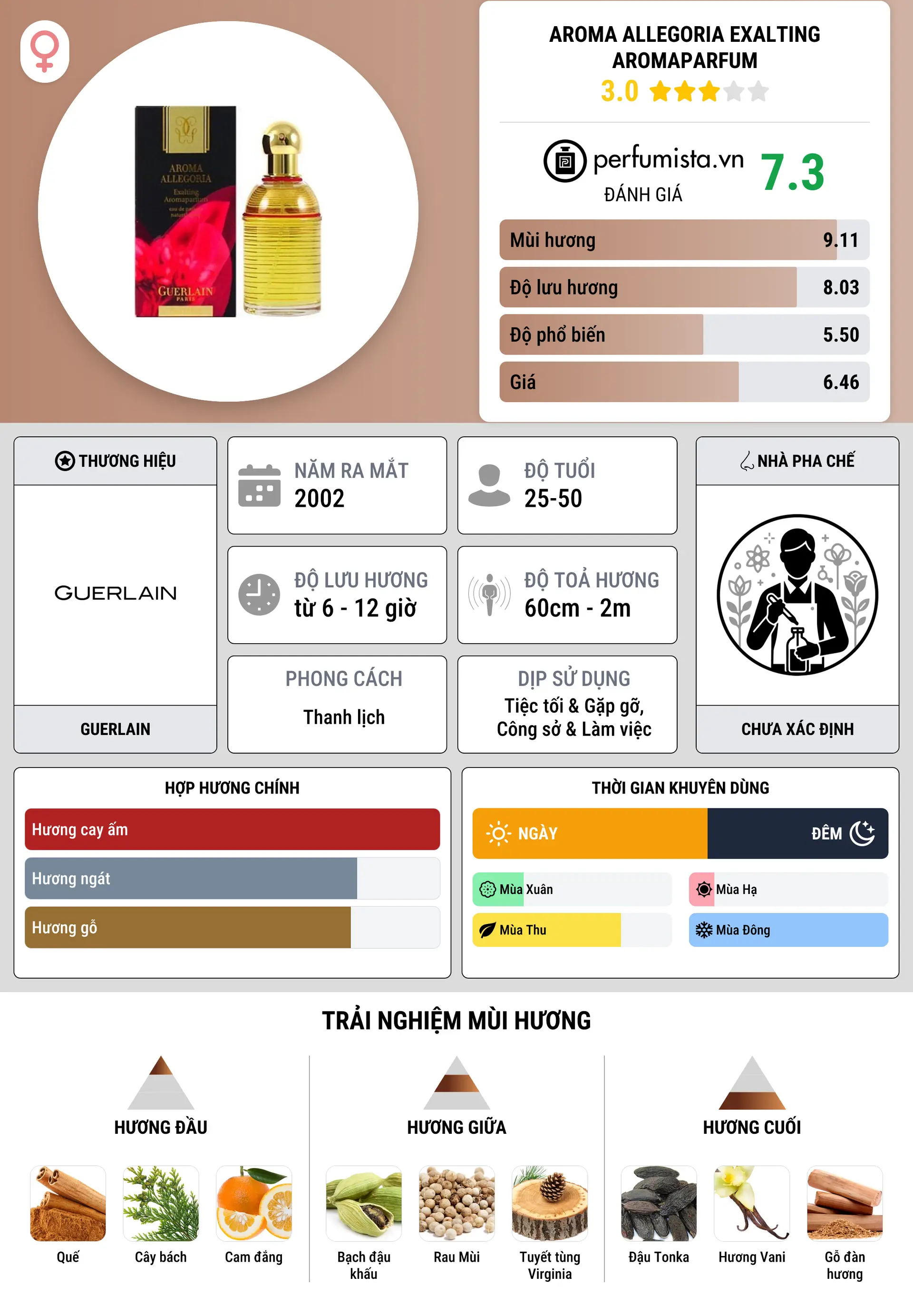 Thông tin chi tiết Aroma Allegoria Exalting Aromaparfum