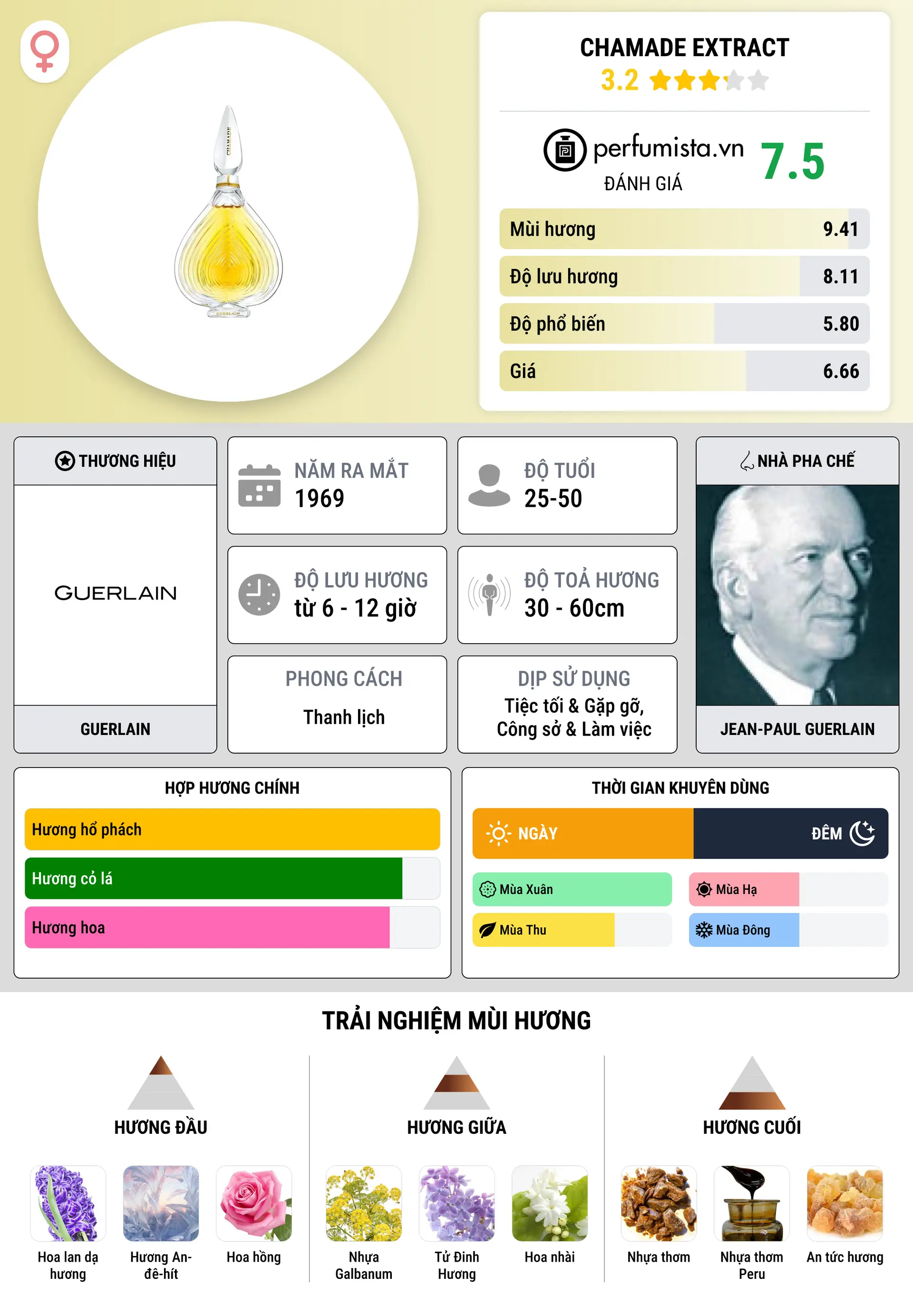 Thông tin chi tiết Chamade Extract