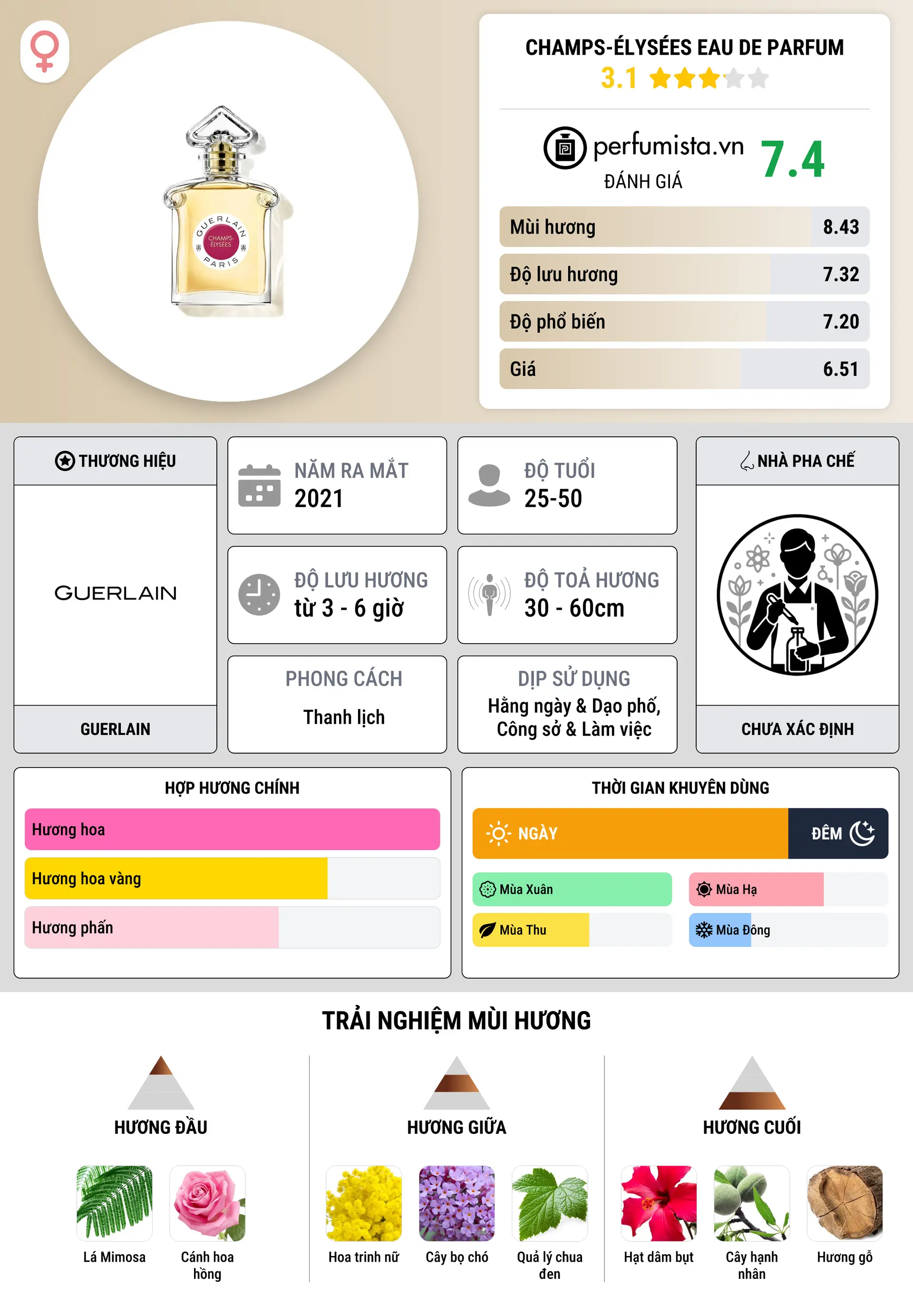 Thông tin chi tiết Champs-Élysées Eau de Parfum