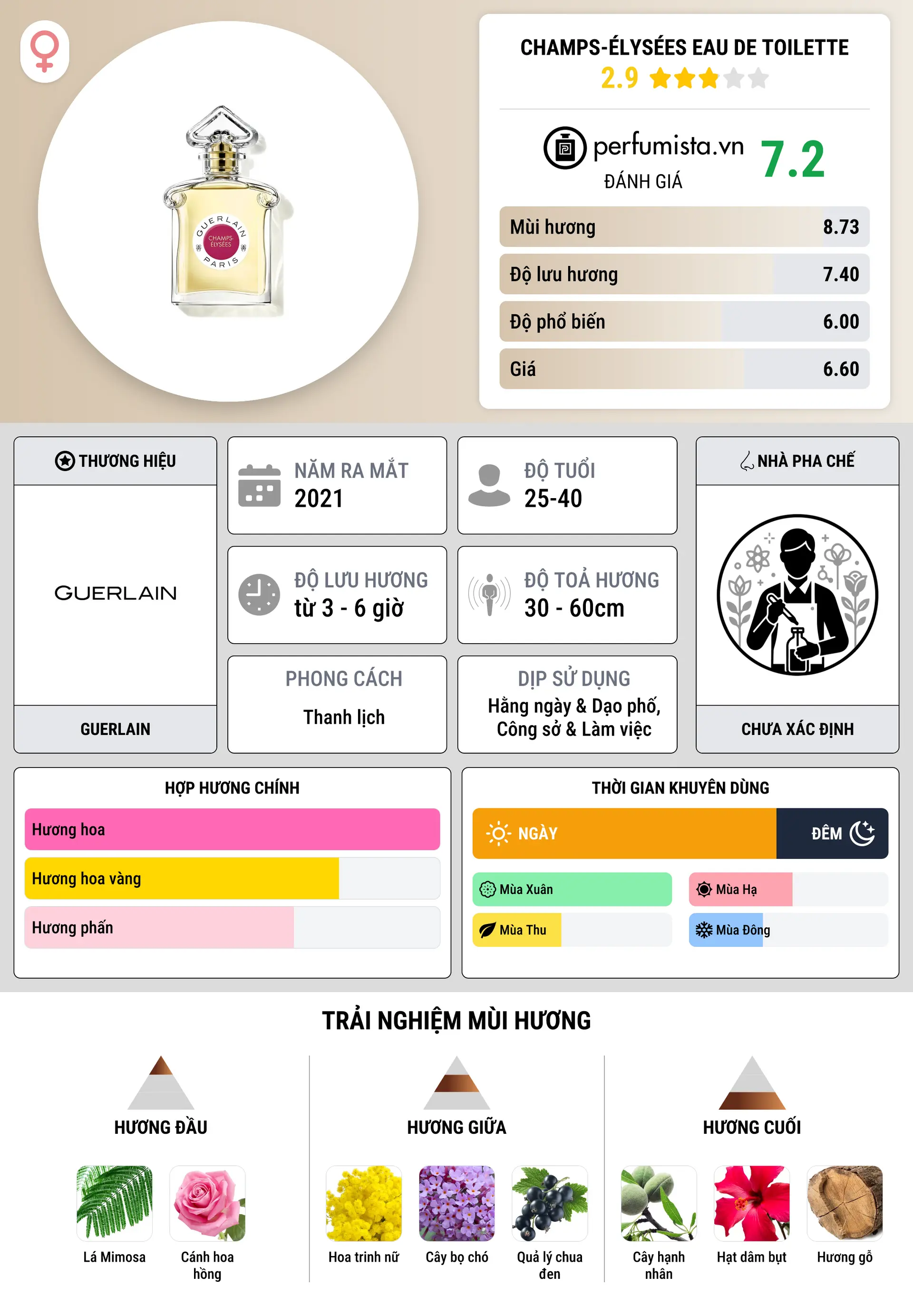 Thông tin chi tiết Champs-Élysées Eau de Toilette