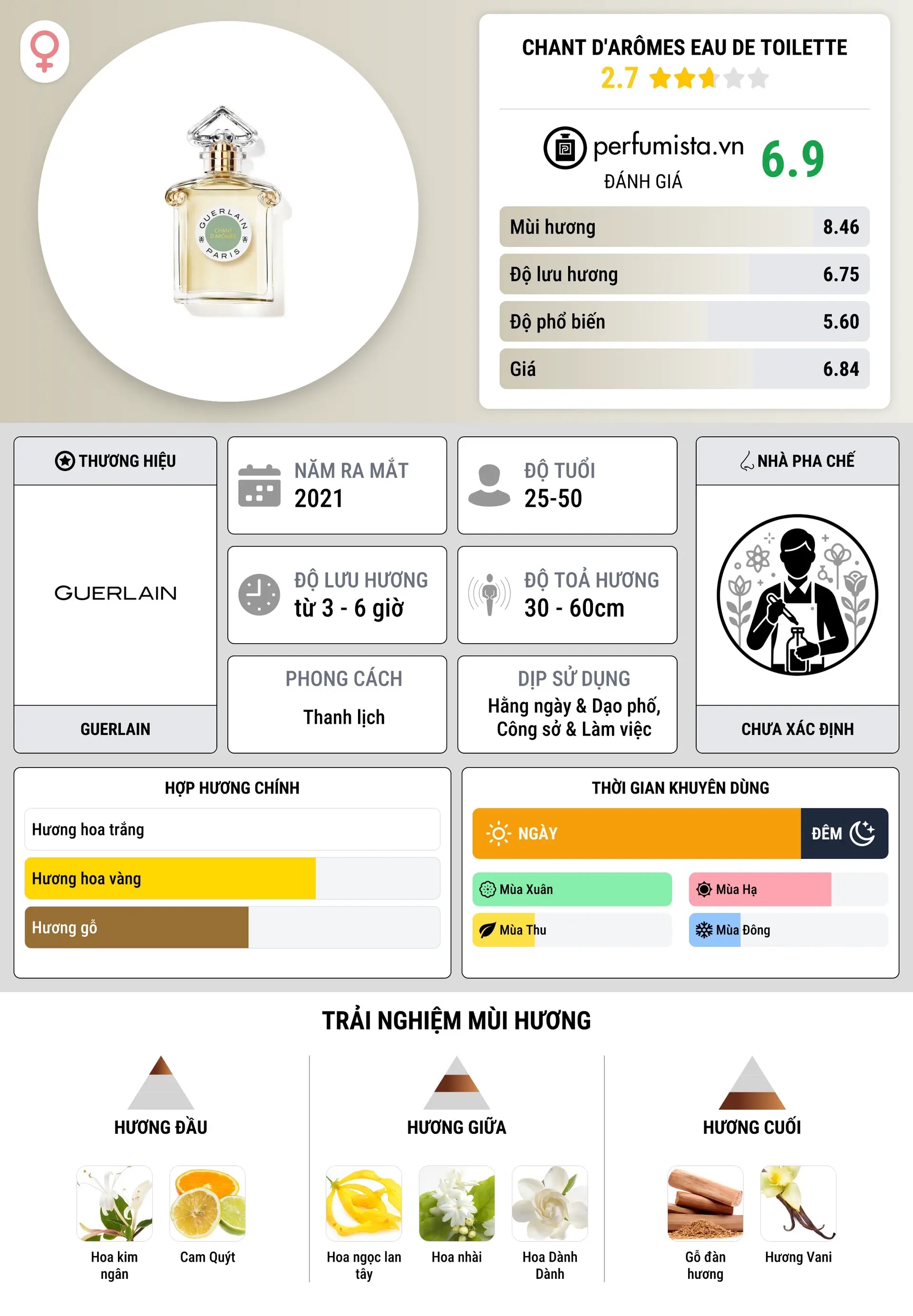 Thông tin chi tiết Chant d'Arômes Eau de Toilette