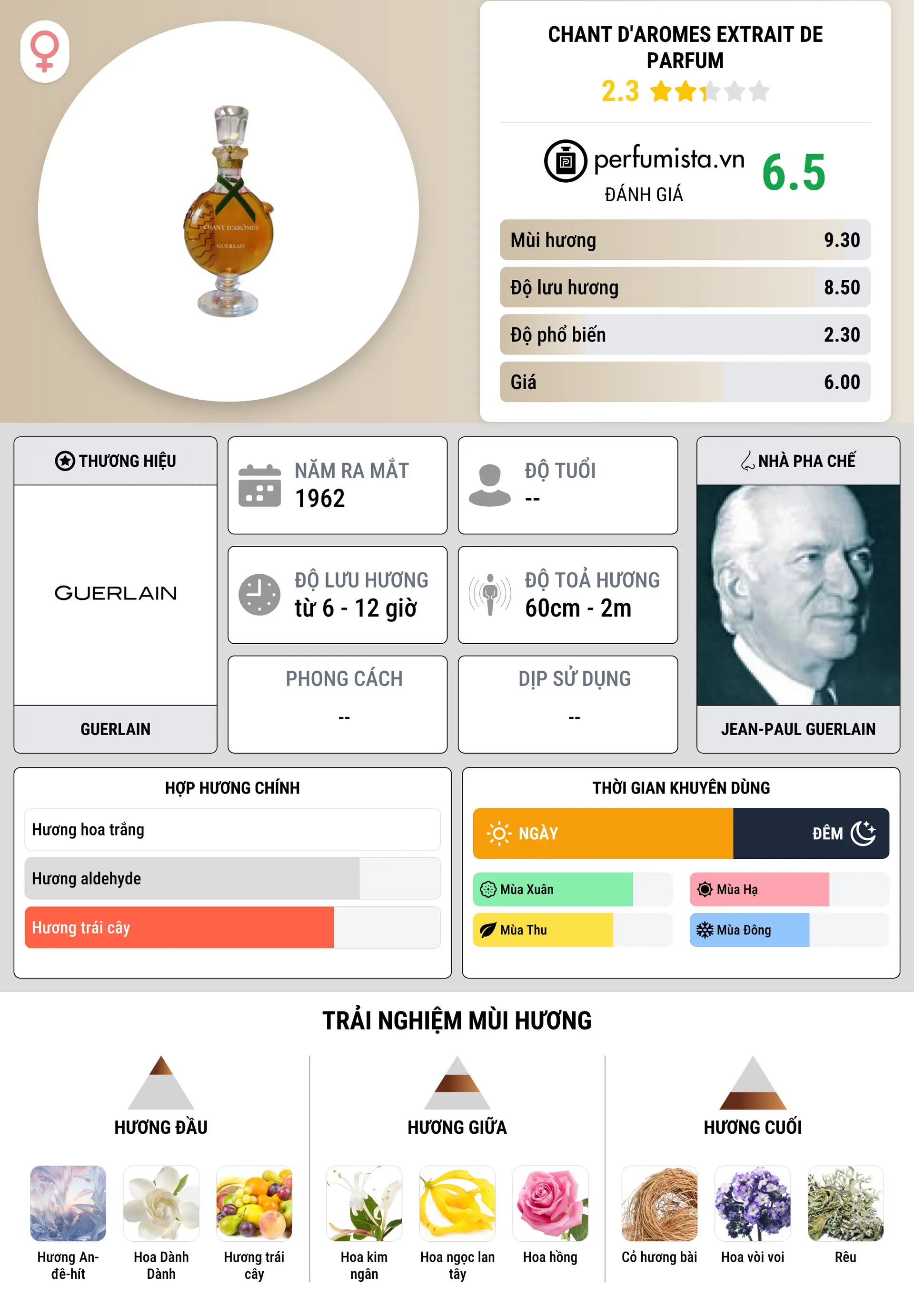 Thông tin chi tiết Chant d'Aromes Extrait de Parfum