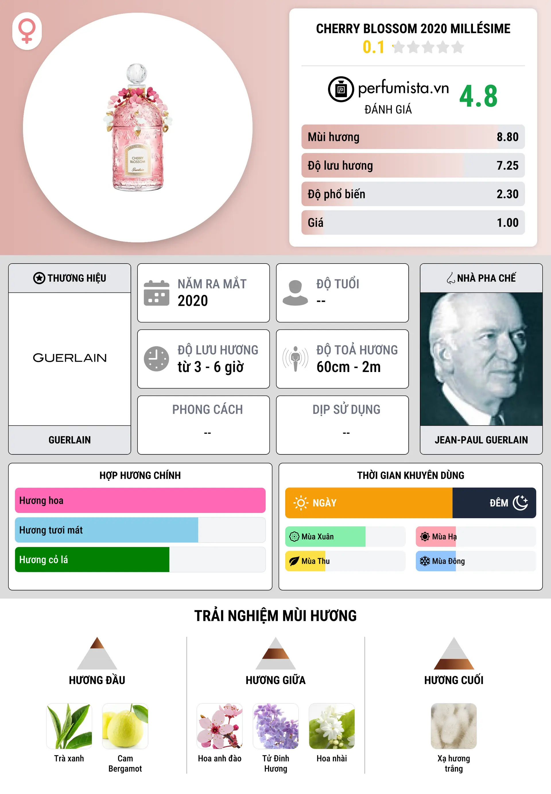 Thông tin chi tiết Cherry Blossom 2020 Millésime