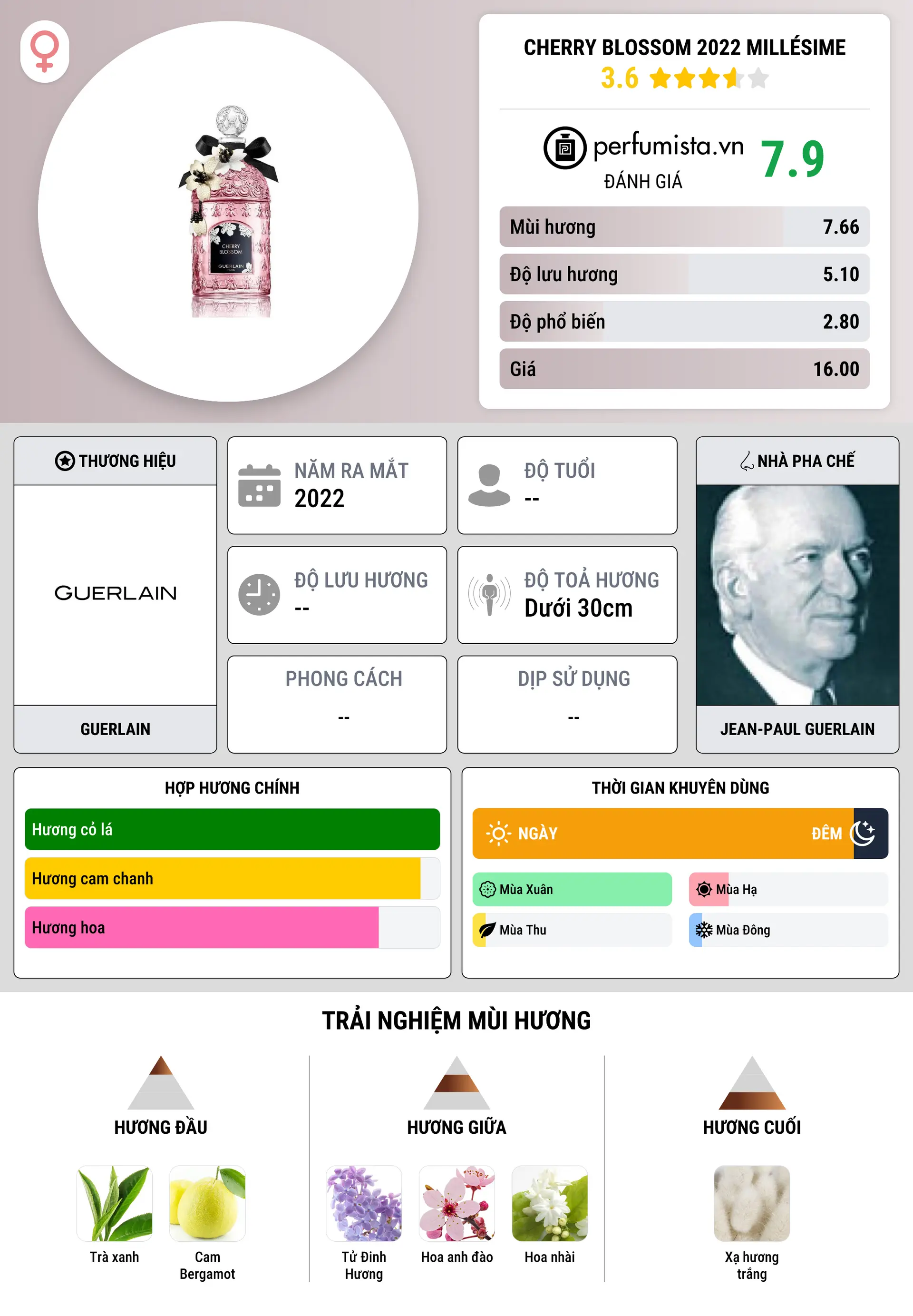 Thông tin chi tiết Cherry Blossom 2022 Millésime