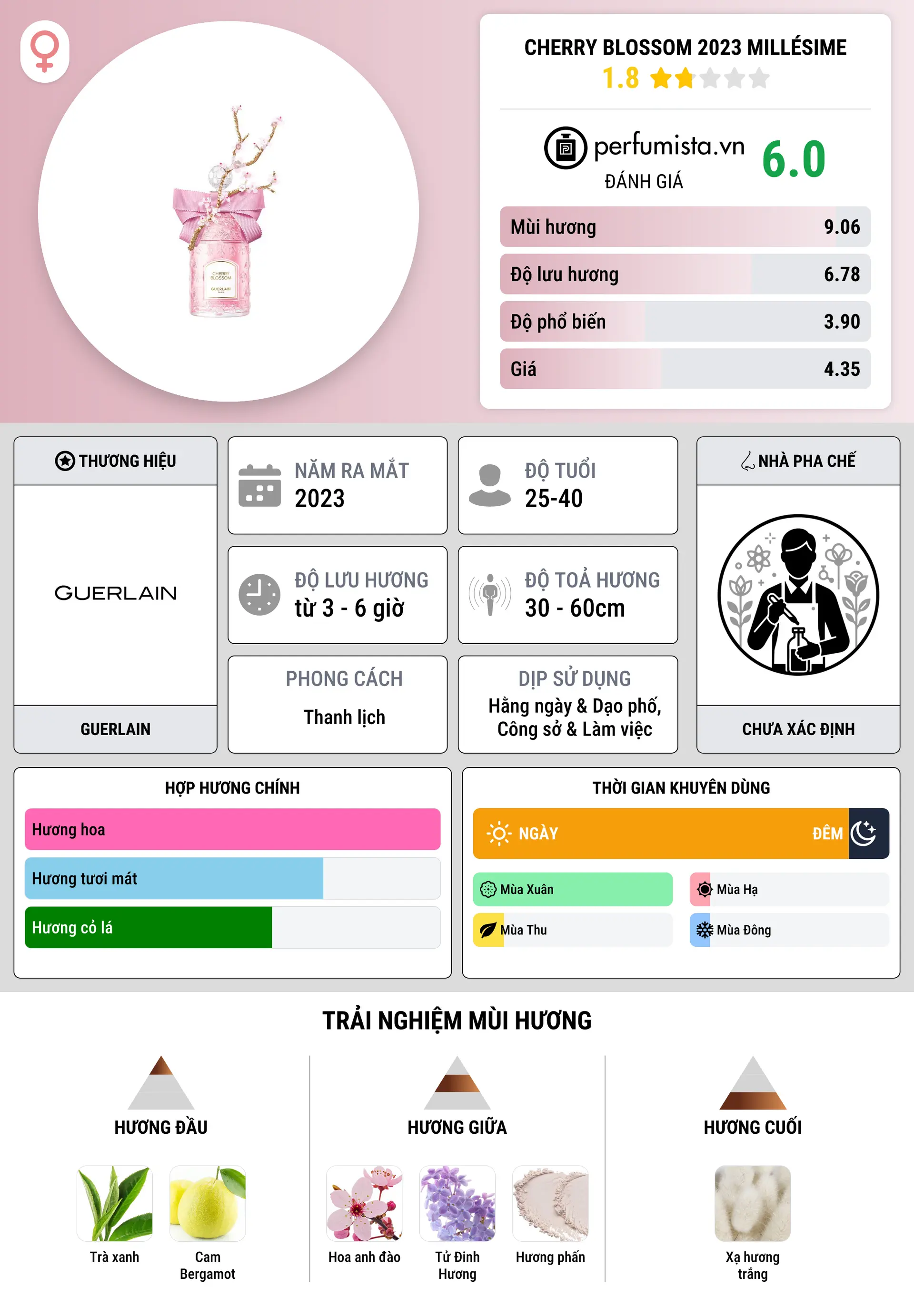 Thông tin chi tiết Cherry Blossom 2023 Millésime