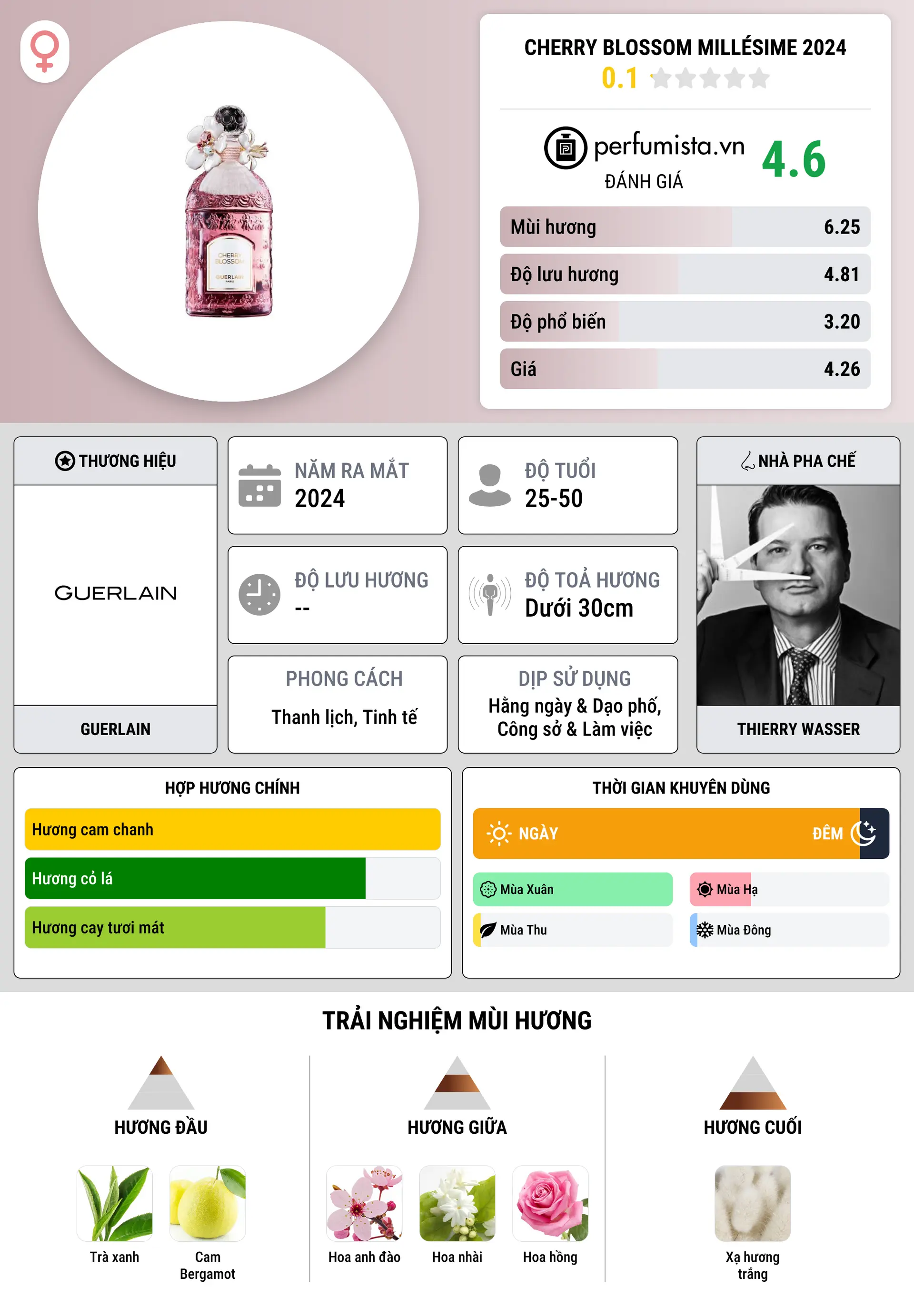 Thông tin chi tiết Cherry Blossom Millésime 2024