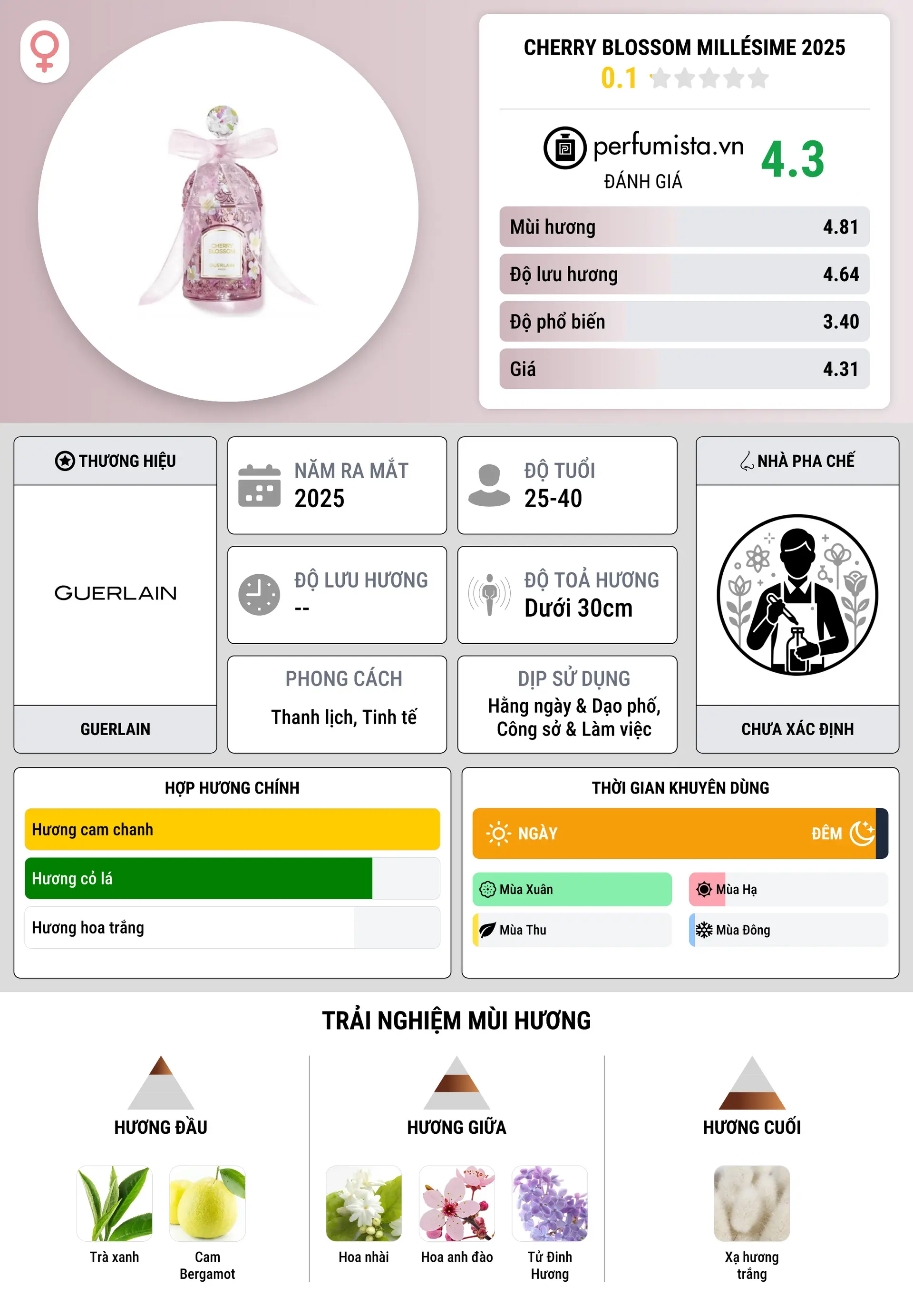 Thông tin chi tiết Cherry Blossom Millésime 2025