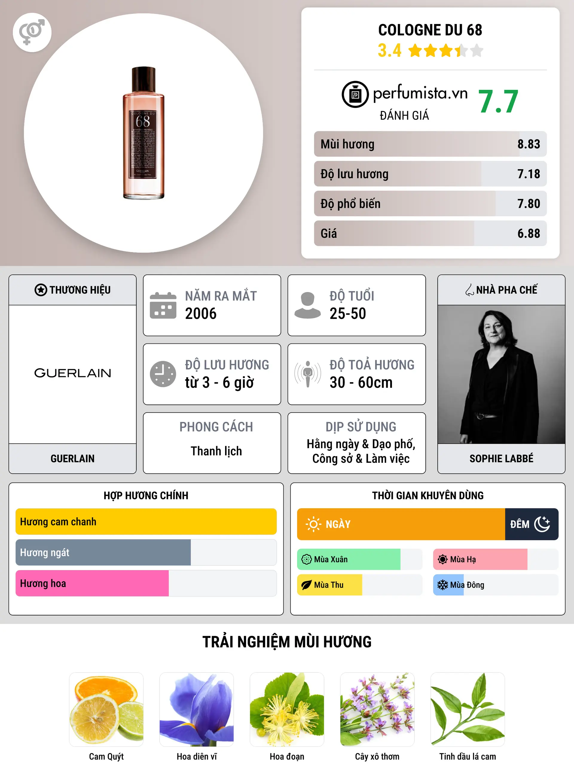 Thông tin chi tiết Cologne du 68