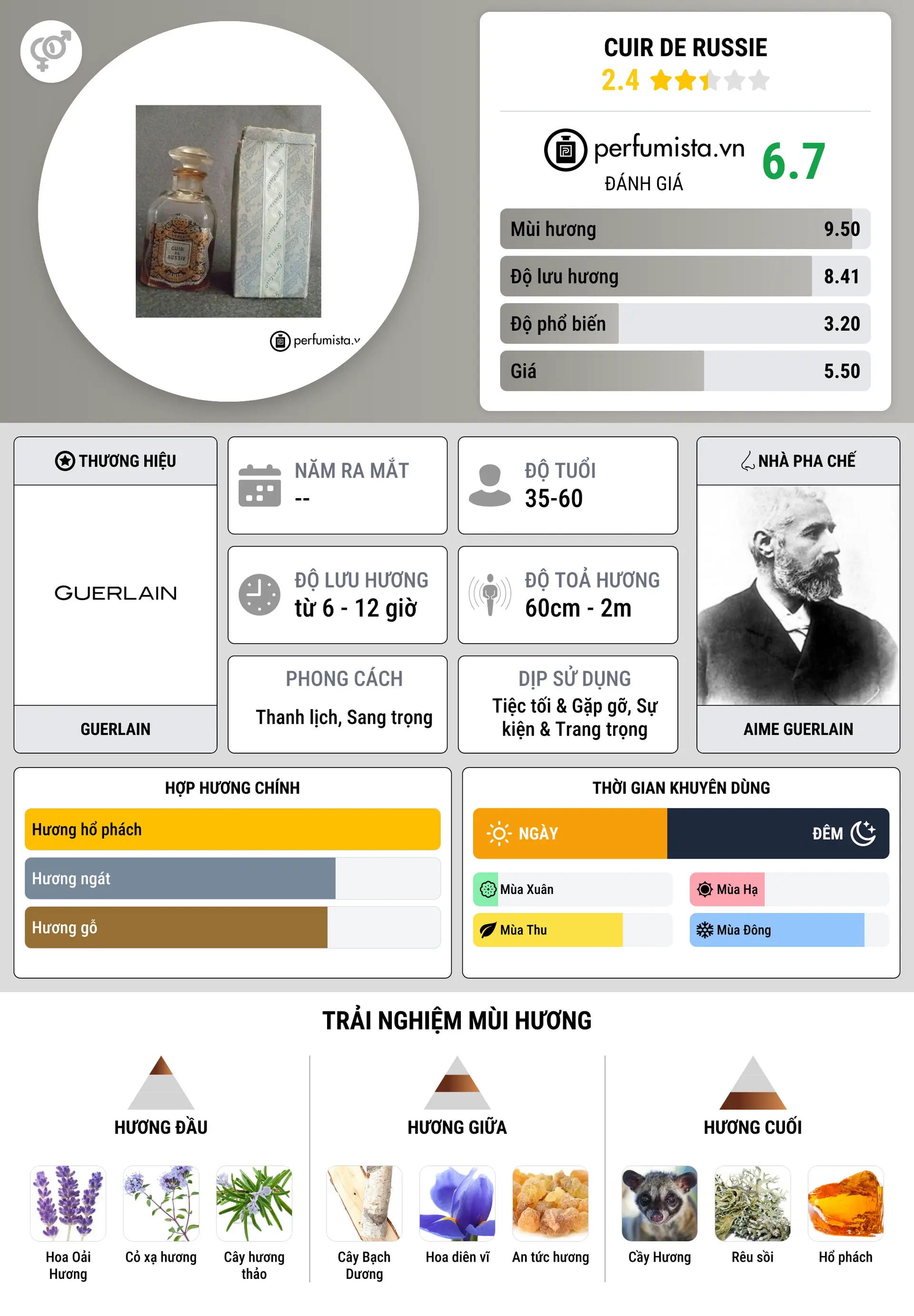Thông tin chi tiết Cuir de Russie