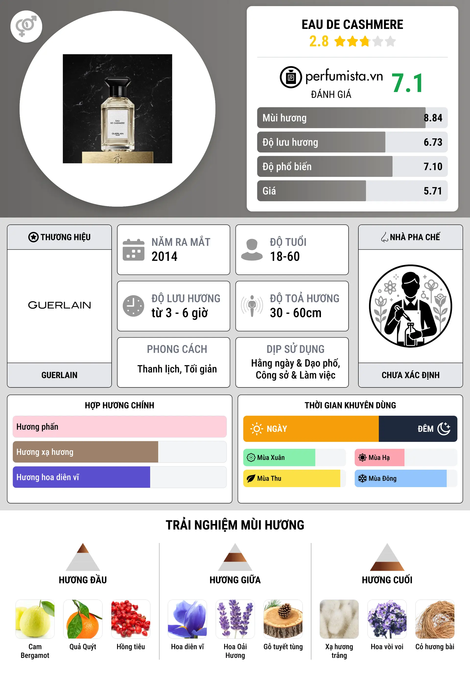 Thông tin chi tiết Eau de Cashmere