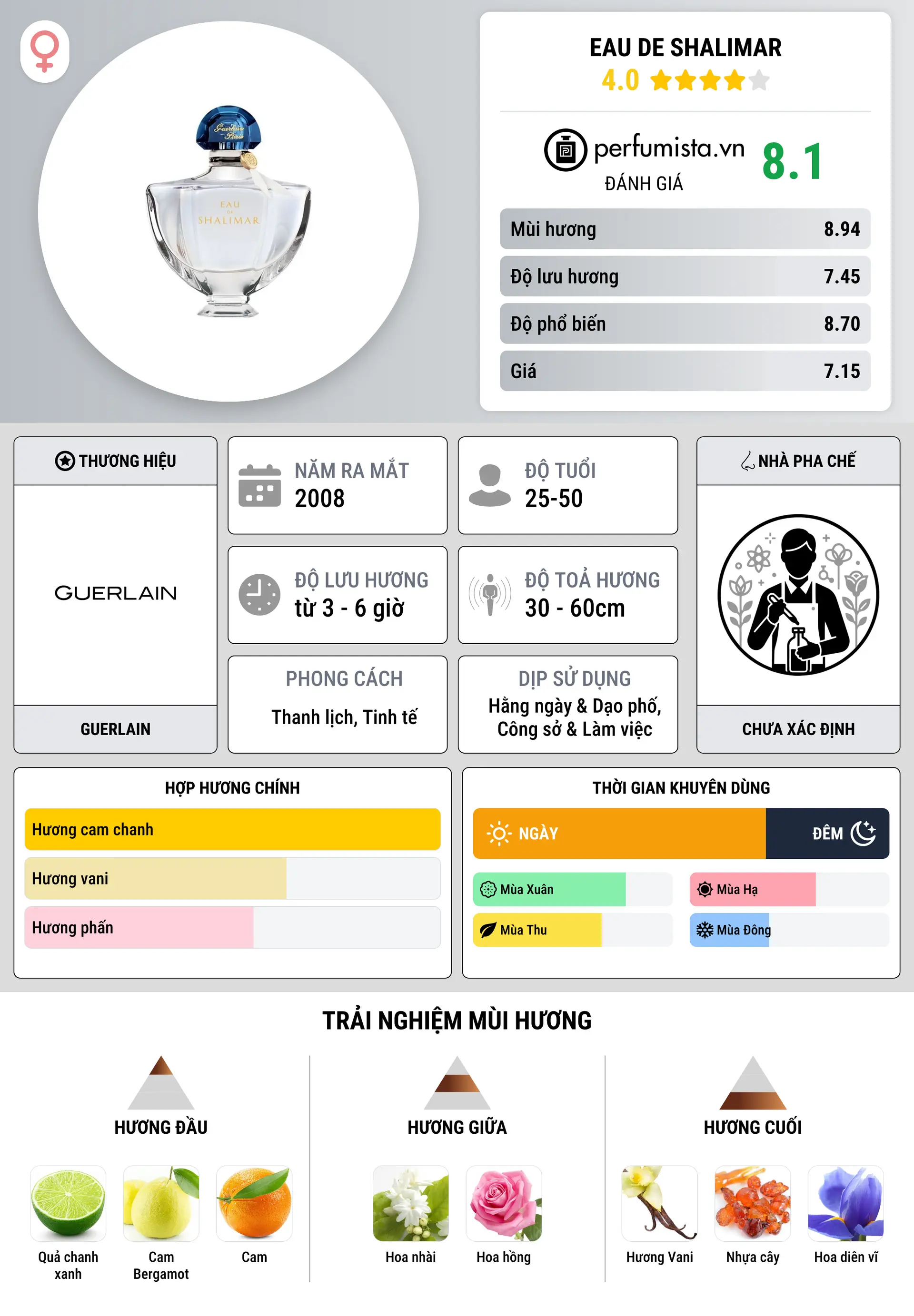 Thông tin chi tiết Eau de Shalimar