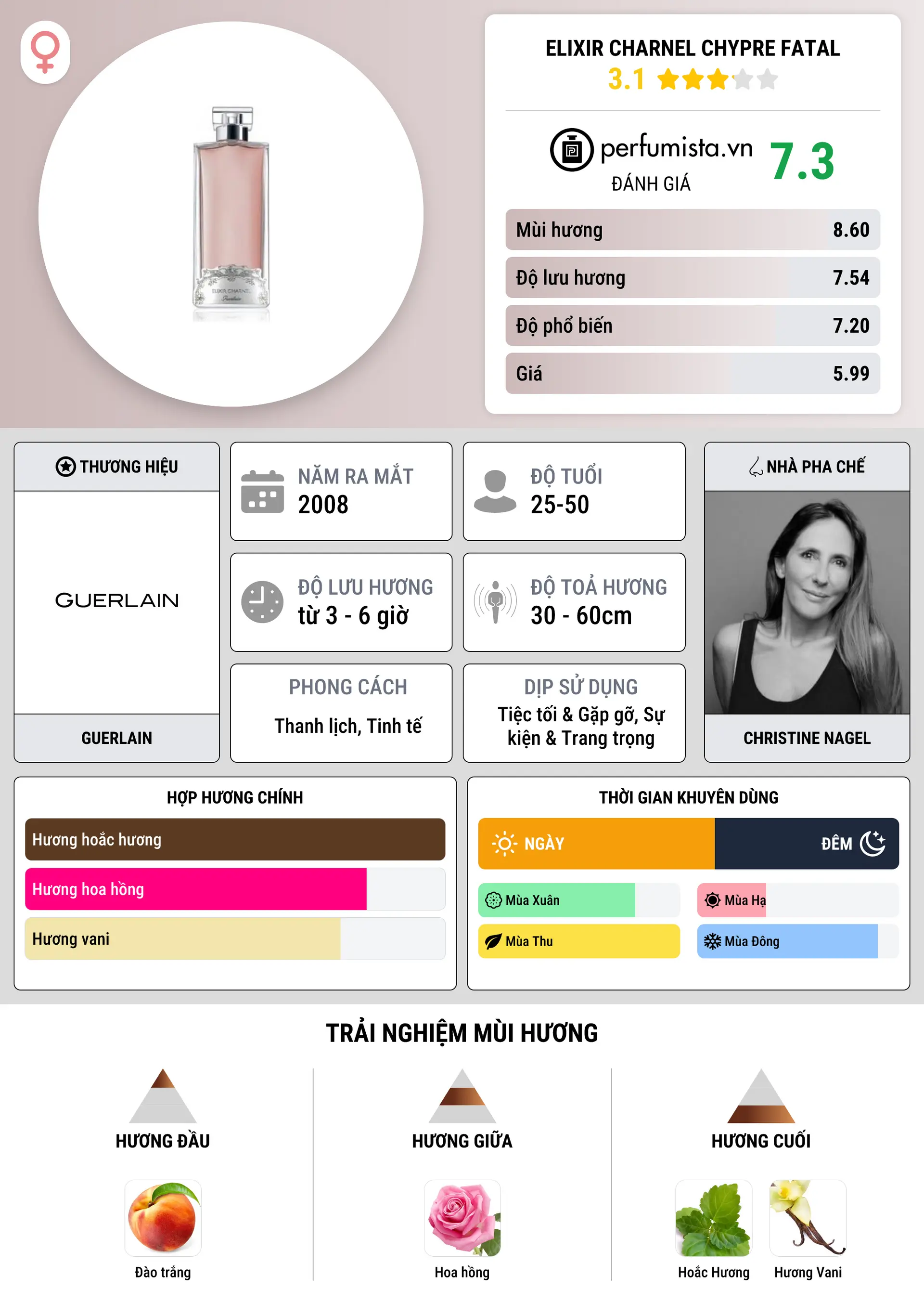 Thông tin chi tiết Elixir Charnel Chypre Fatal