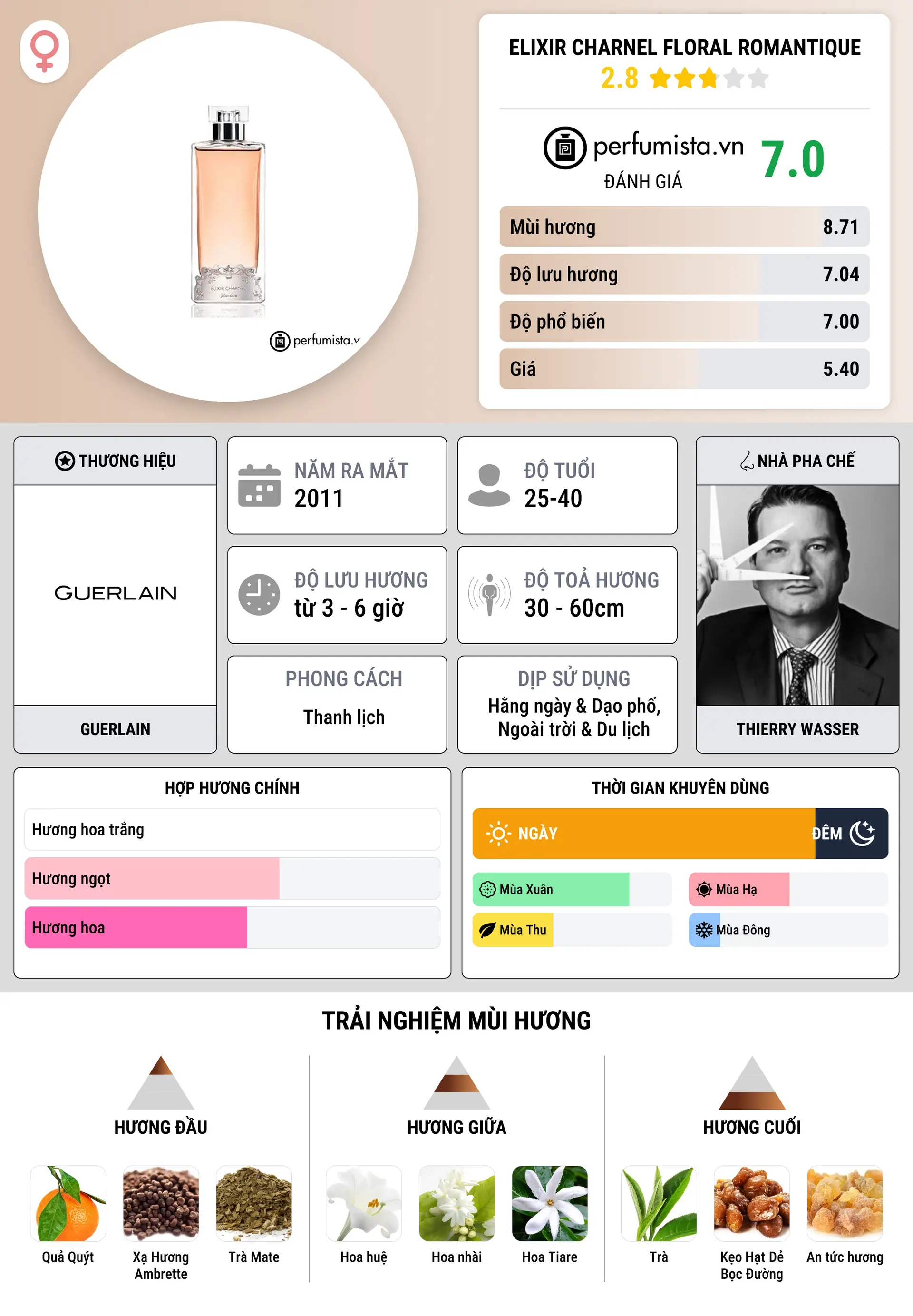 Thông tin chi tiết Elixir Charnel Floral Romantique