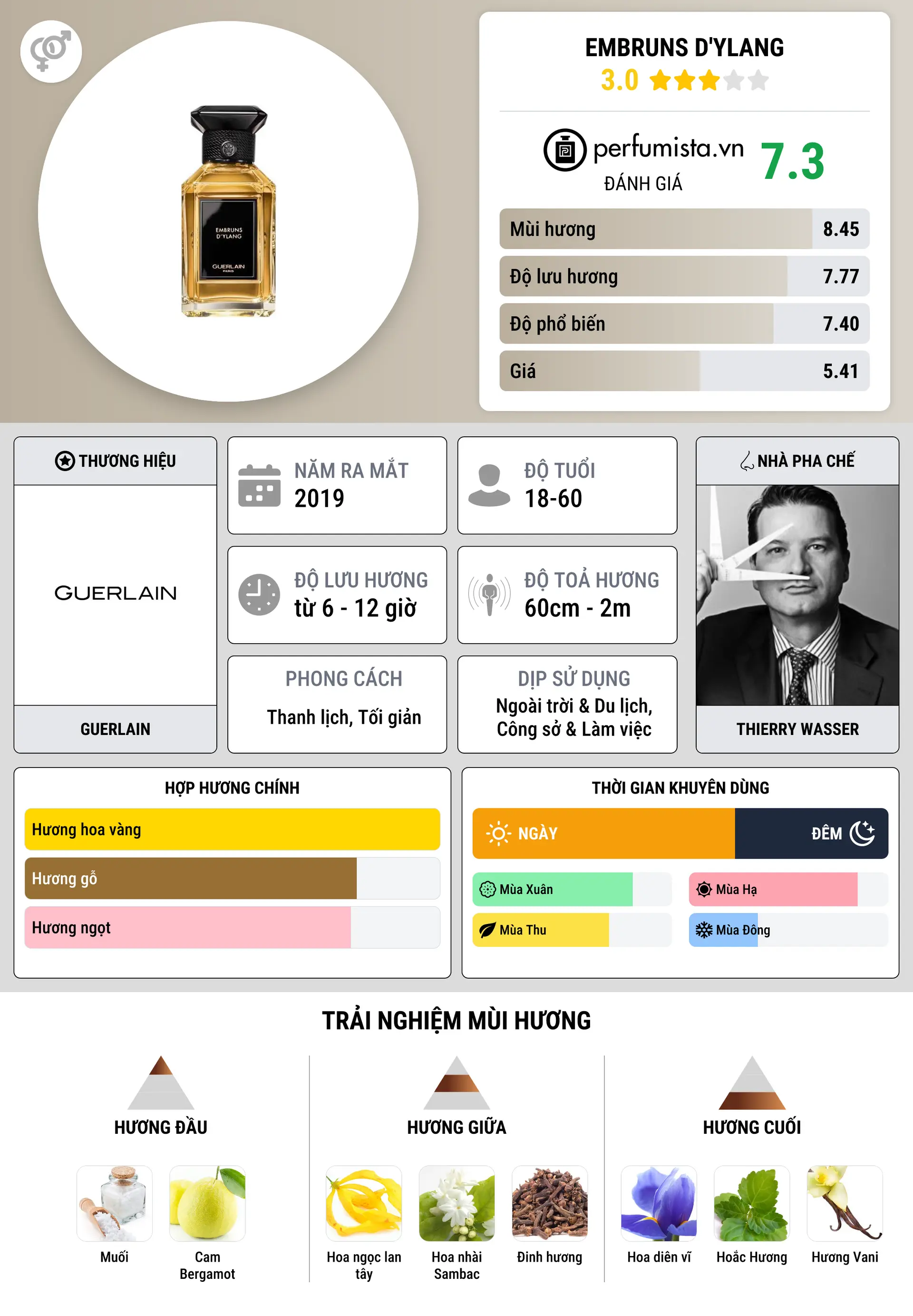 Thông tin chi tiết Embruns d'Ylang