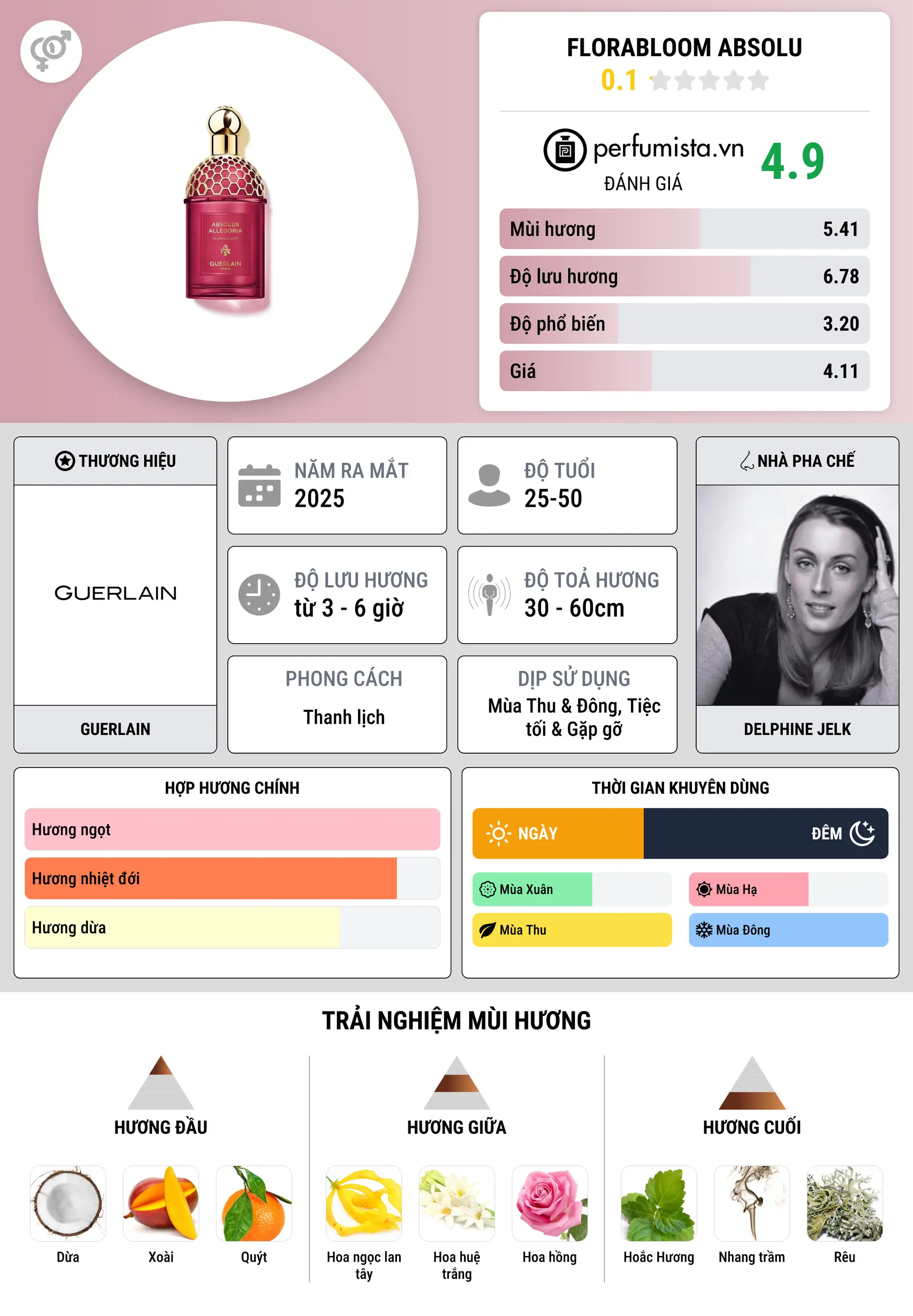 Thông tin chi tiết Florabloom Absolu
