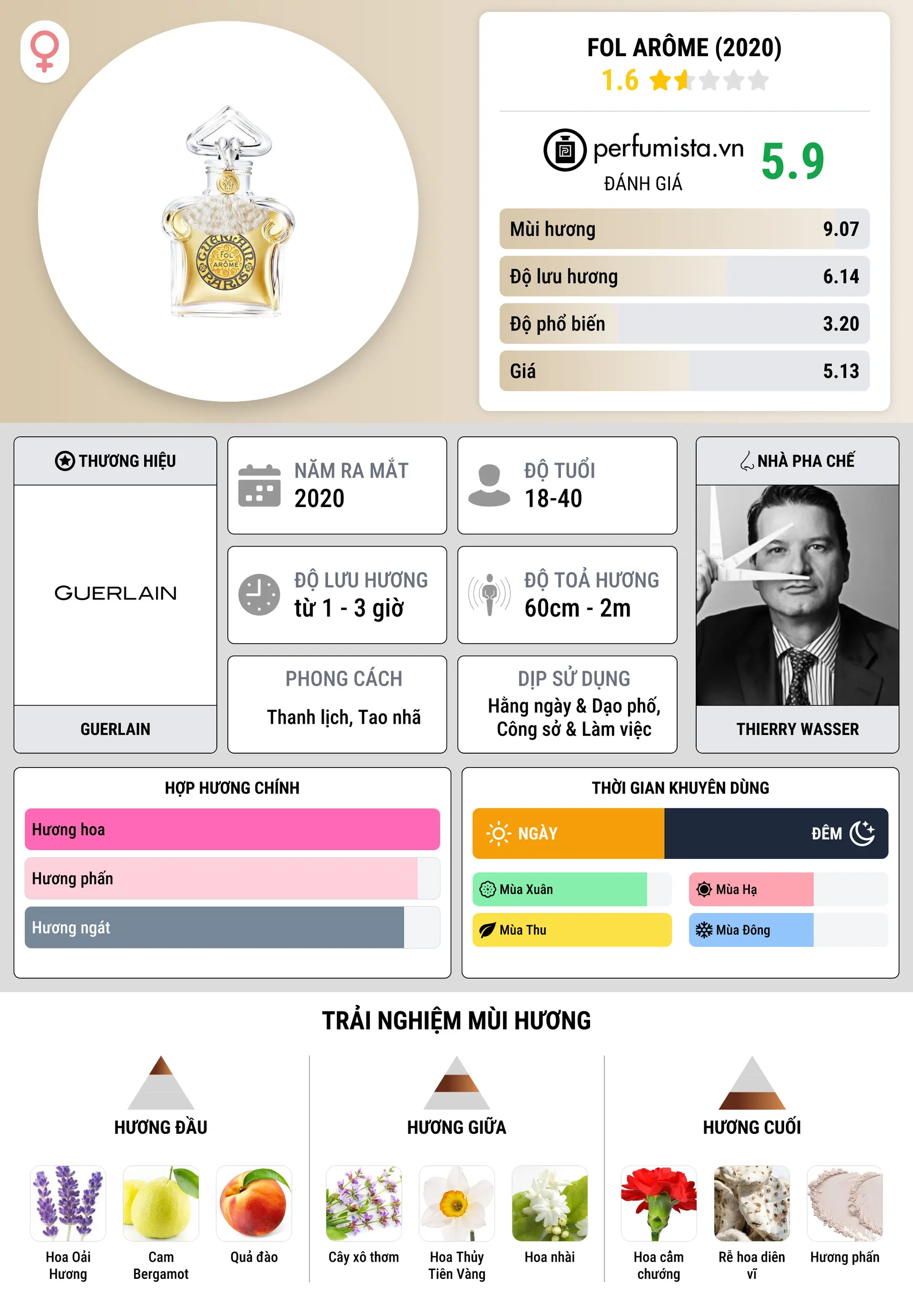 Thông tin chi tiết Fol Arôme (2020)