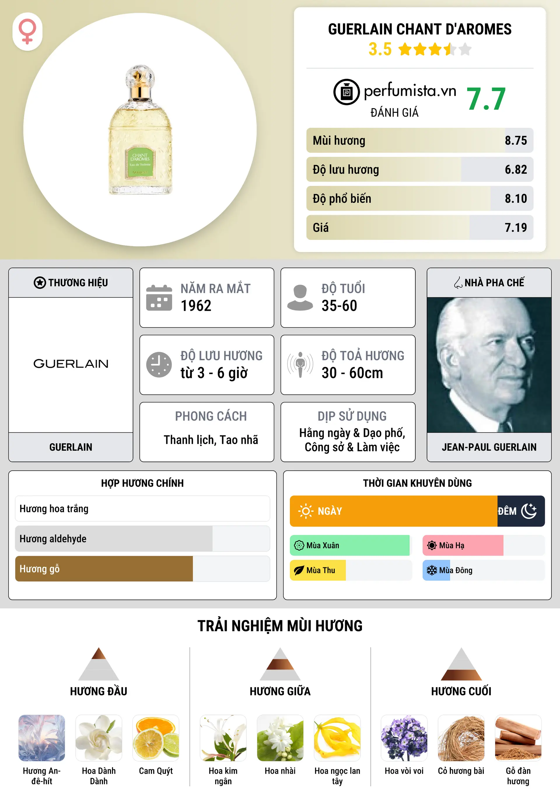 Thông tin chi tiết Guerlain Chant d'Aromes
